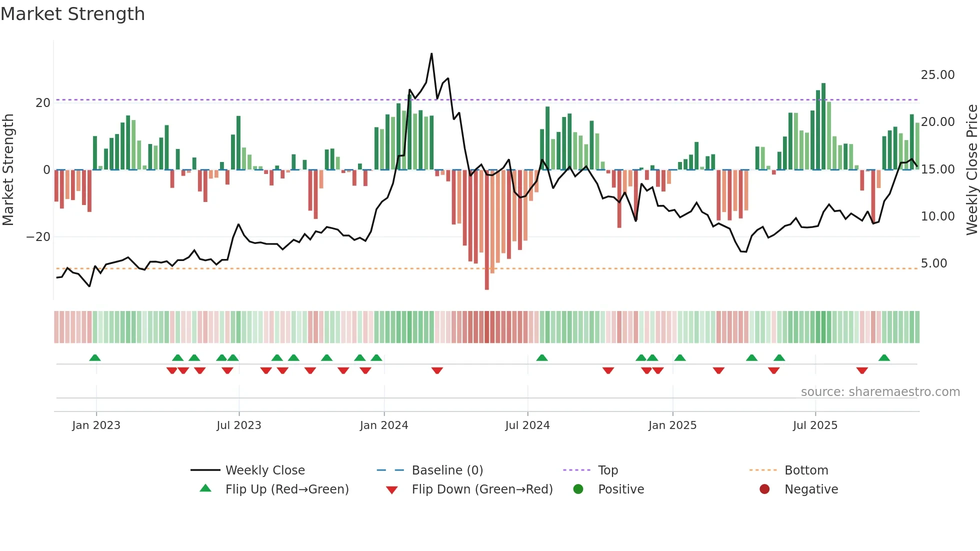 IMNM weekly Market Strength chart