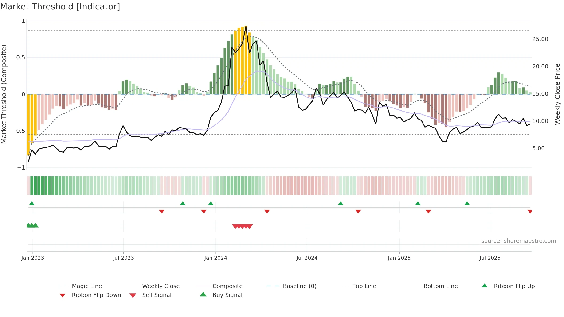 IMNM weekly Market Threshold chart, closing 2025-09-19.
