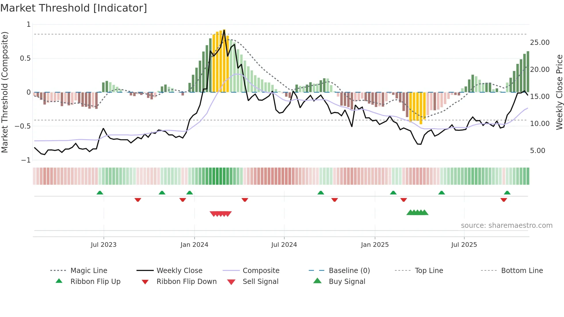 IMNM weekly Market Threshold chart