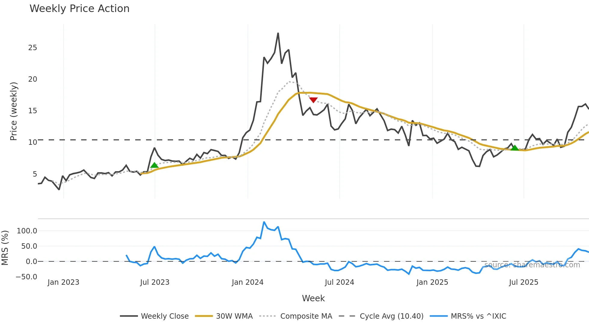 IMNM weekly Price Action chart, closing 2025-11-07
