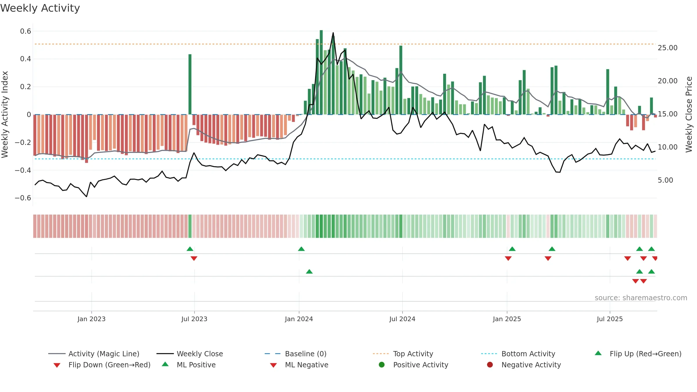 IMNM weekly Activity chart, closing 2025-09-19.