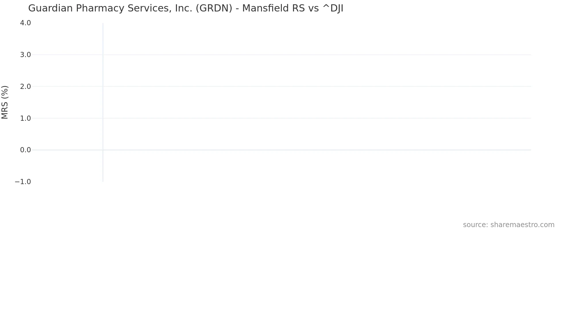 GRDN Mansfield Relative Strength chart