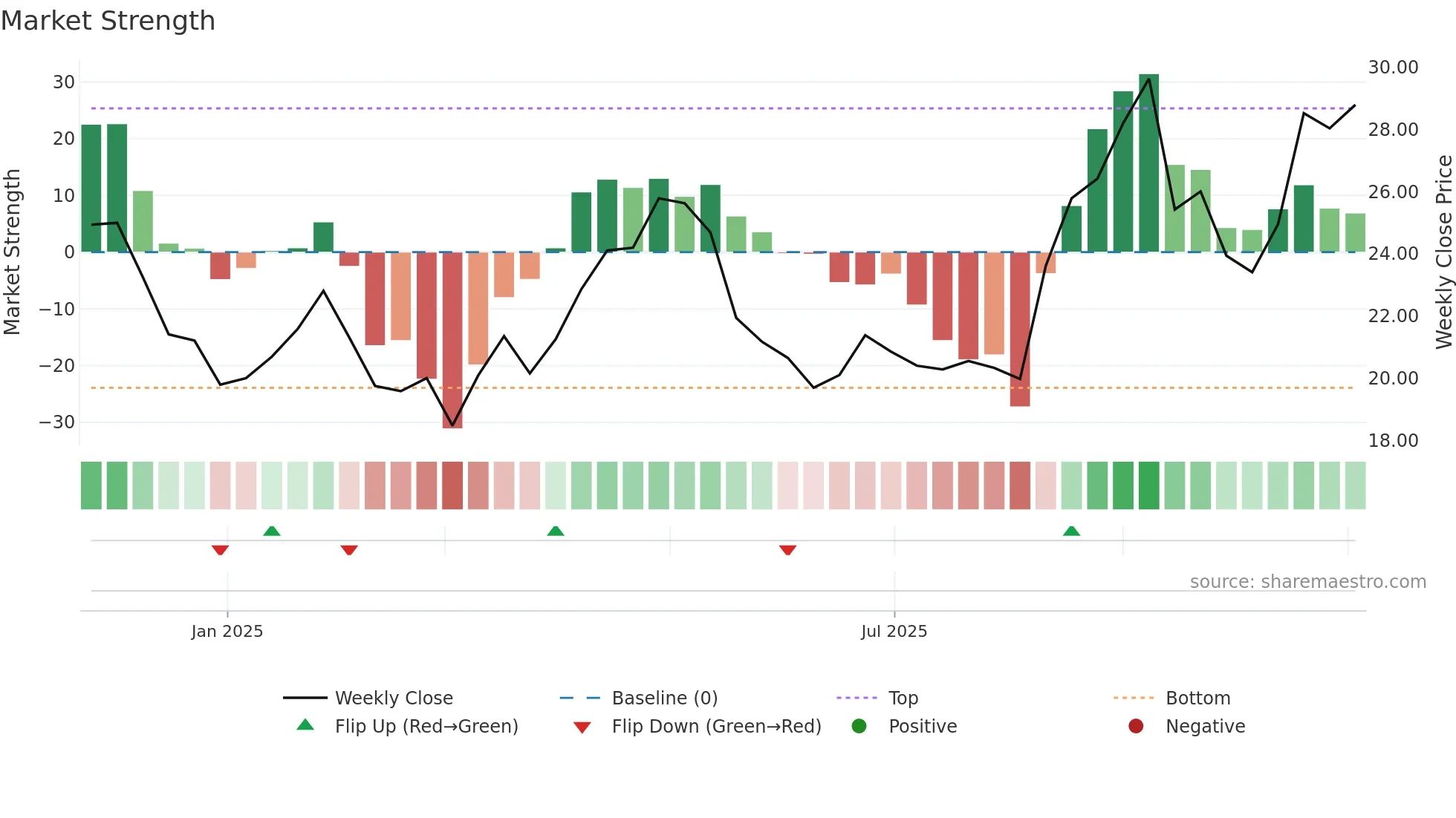 GRDN weekly Market Strength chart