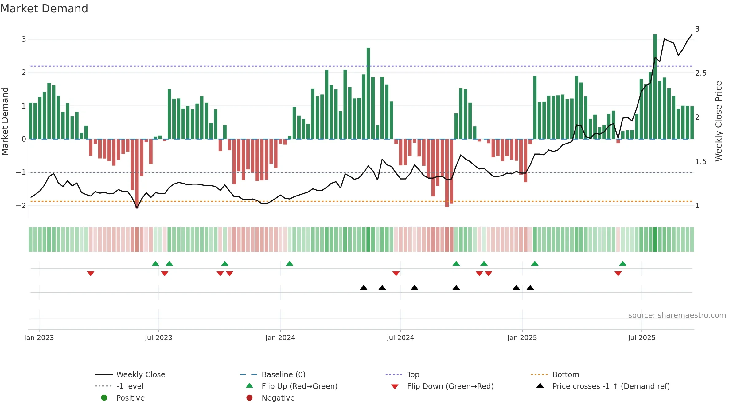 3339 weekly Market Demand chart, closing 2025-09-15.