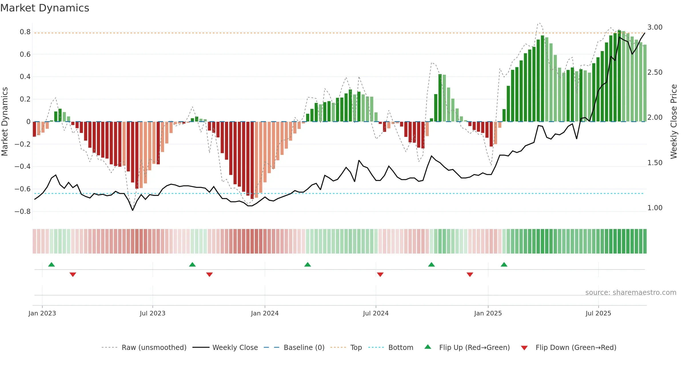 3339 weekly Market Dynamics chart, closing 2025-09-15.