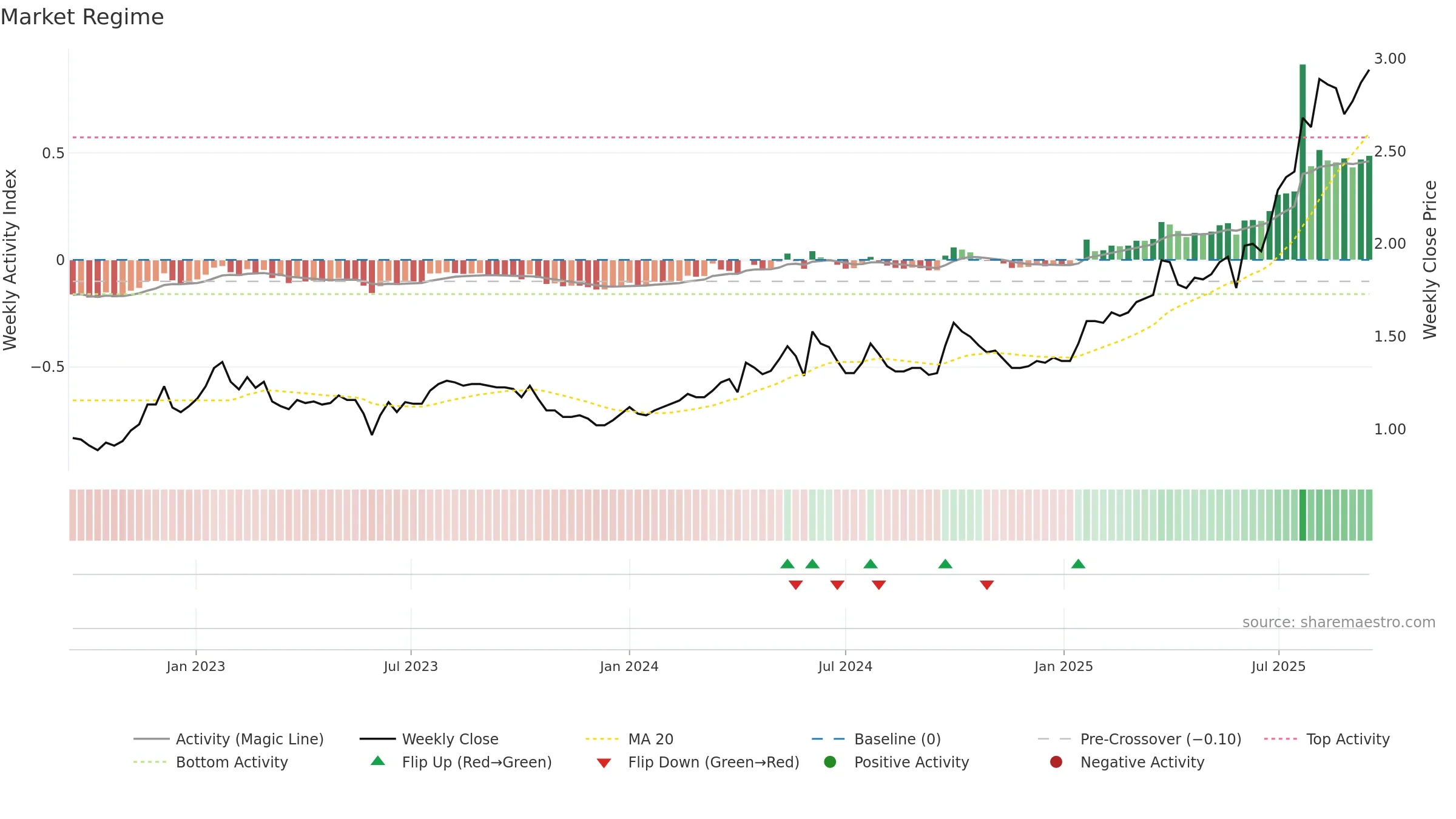 3339 weekly Market Snapshot chart, closing 2025-09-15.