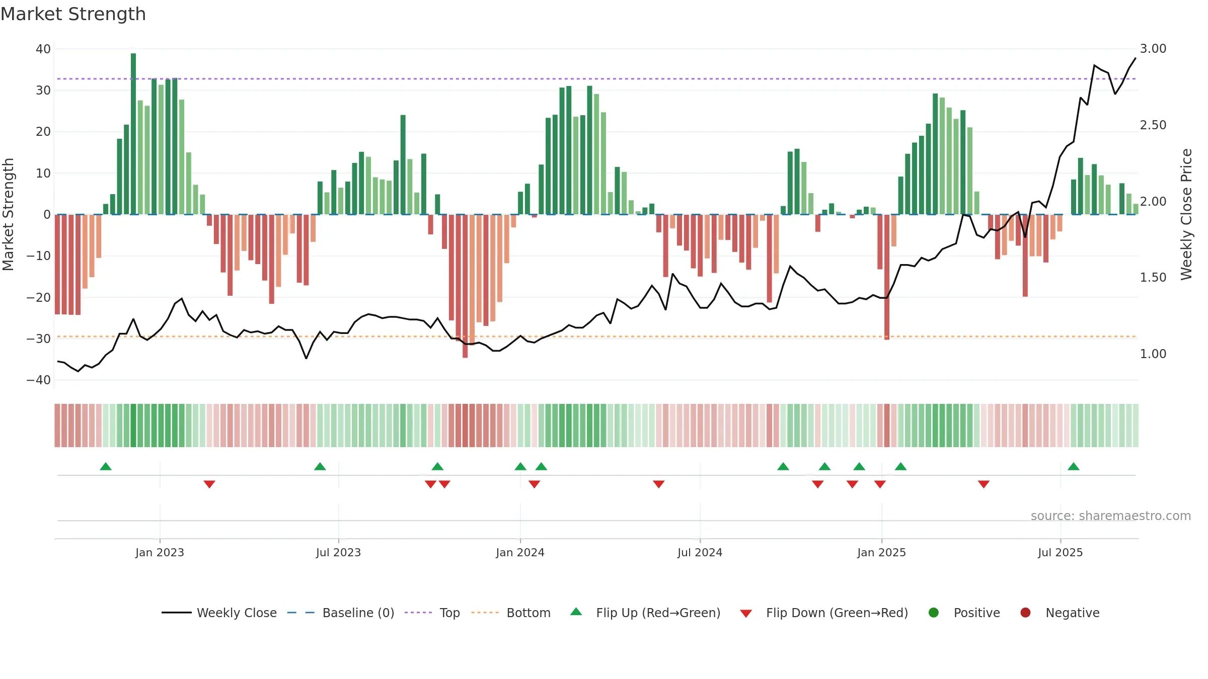 3339 weekly Market Strength chart, closing 2025-09-15.