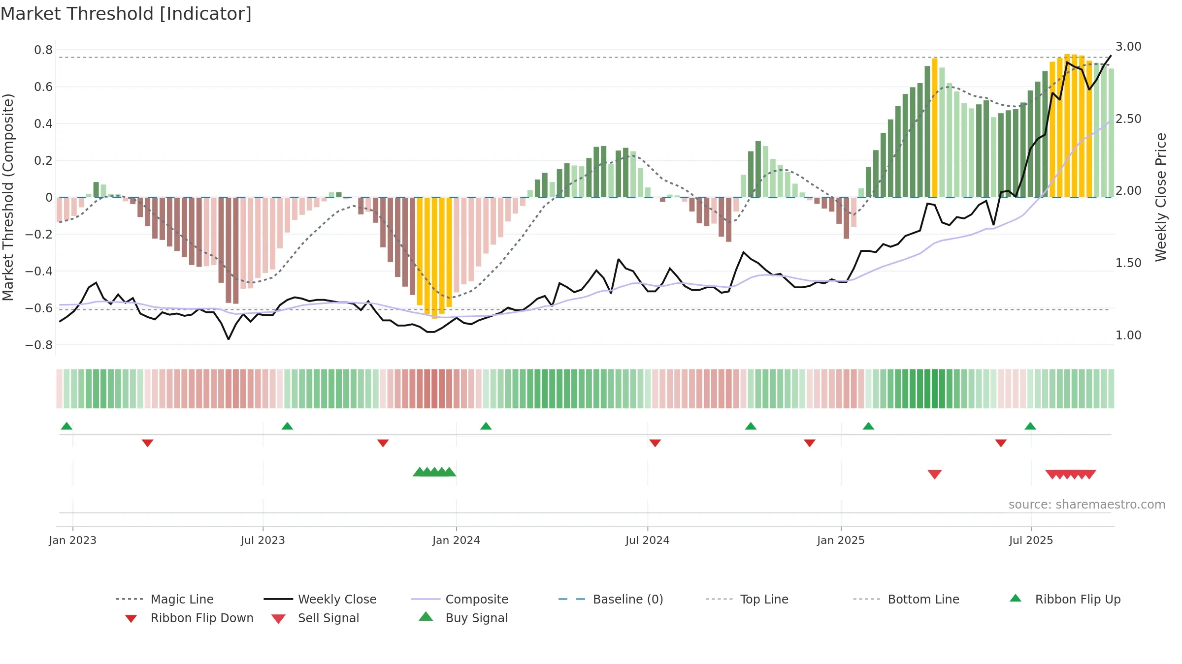 3339 weekly Market Threshold chart, closing 2025-09-15.