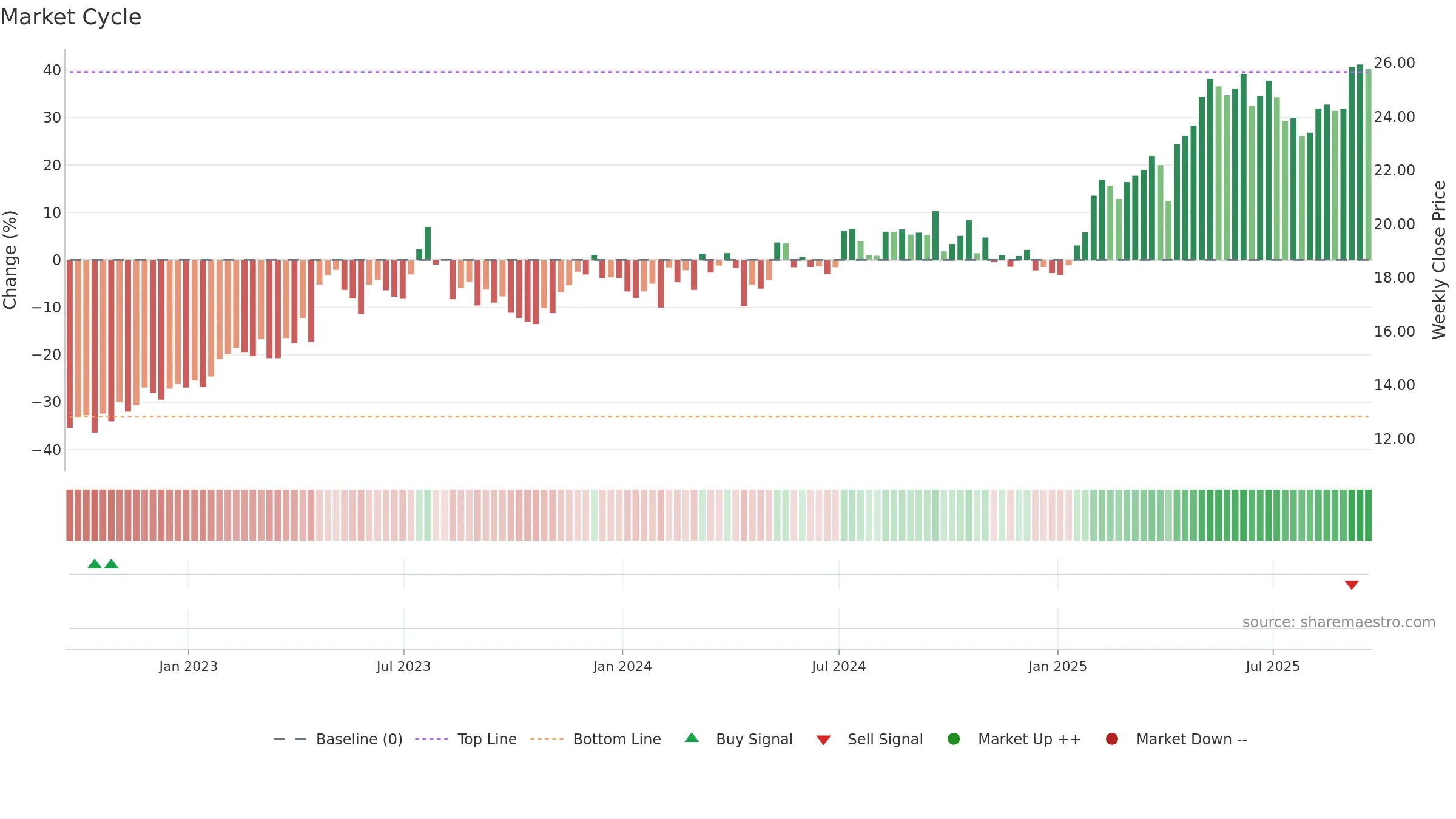 BSAC weekly Market Cycle chart, closing 2025-09-19.