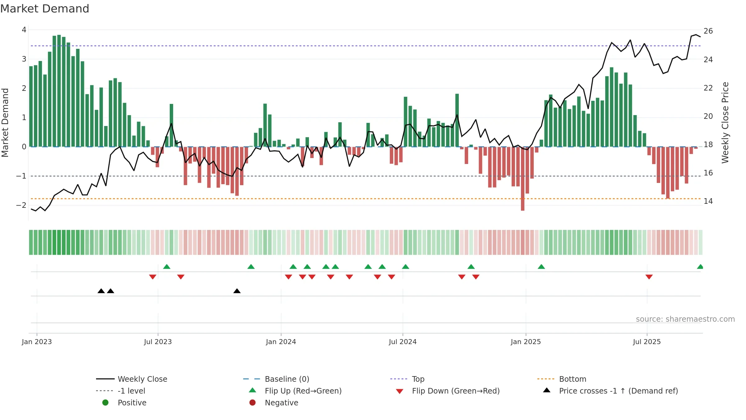 BSAC weekly Market Demand chart, closing 2025-09-19.