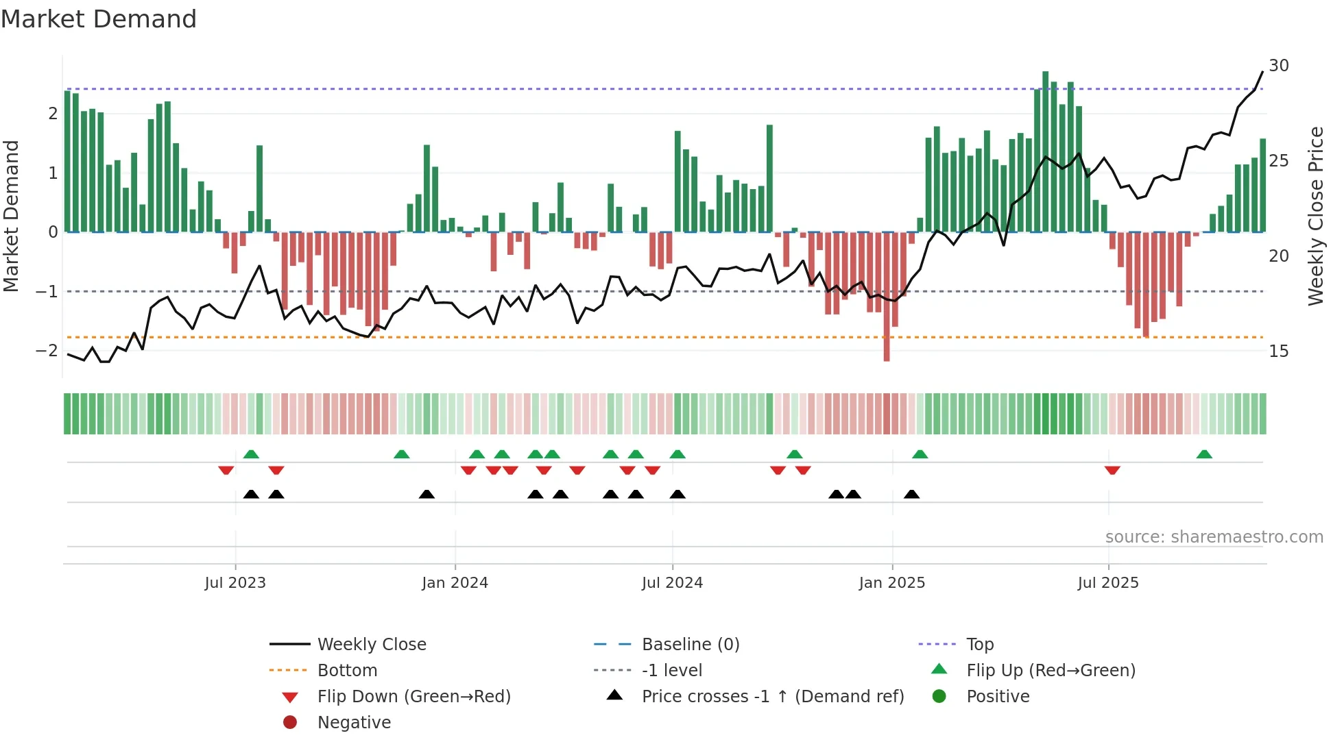 BSAC weekly Market Demand chart