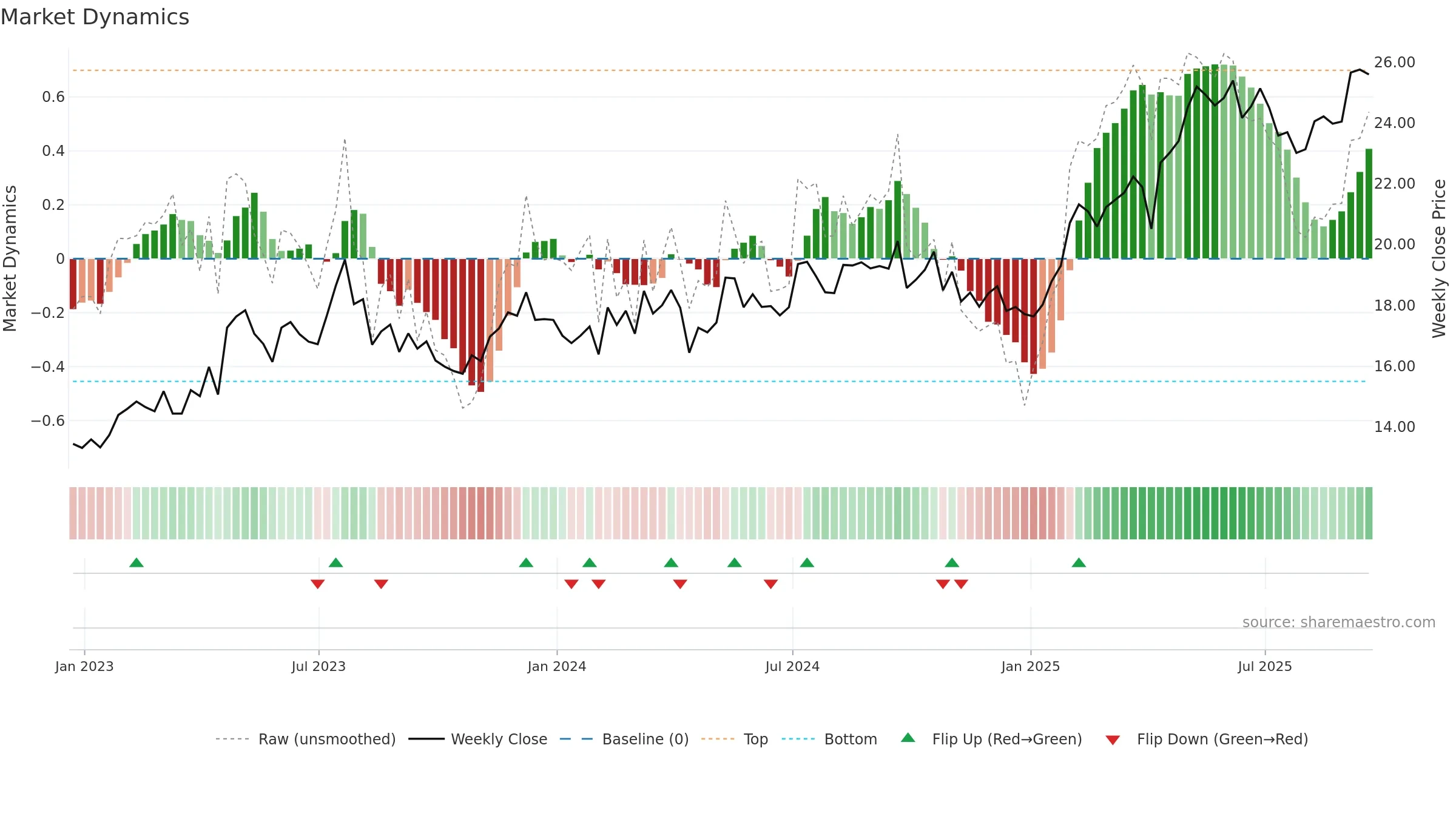 BSAC weekly Market Dynamics chart, closing 2025-09-19.