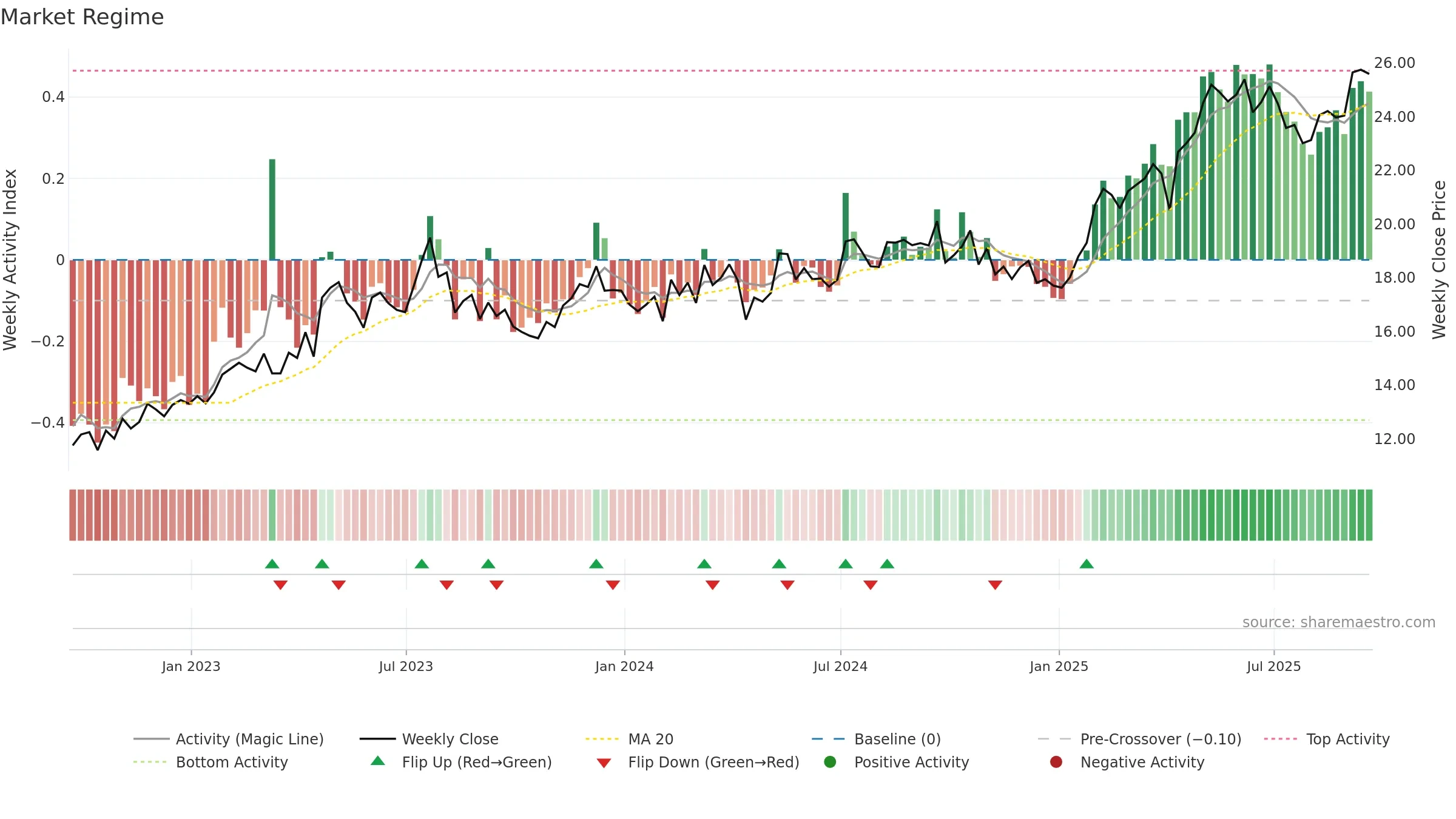 BSAC weekly Market Snapshot chart, closing 2025-09-19.