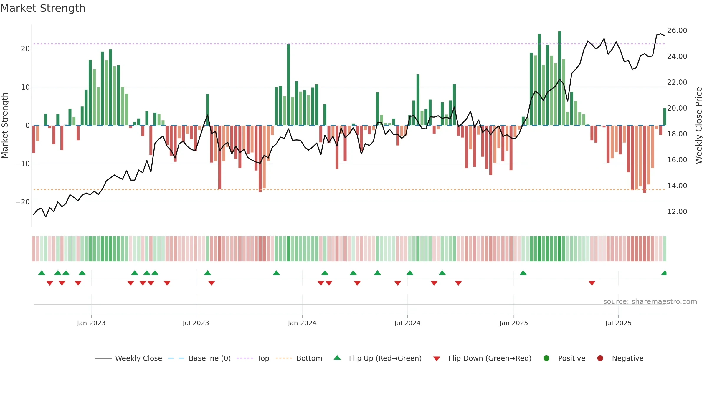 BSAC weekly Market Strength chart, closing 2025-09-19.