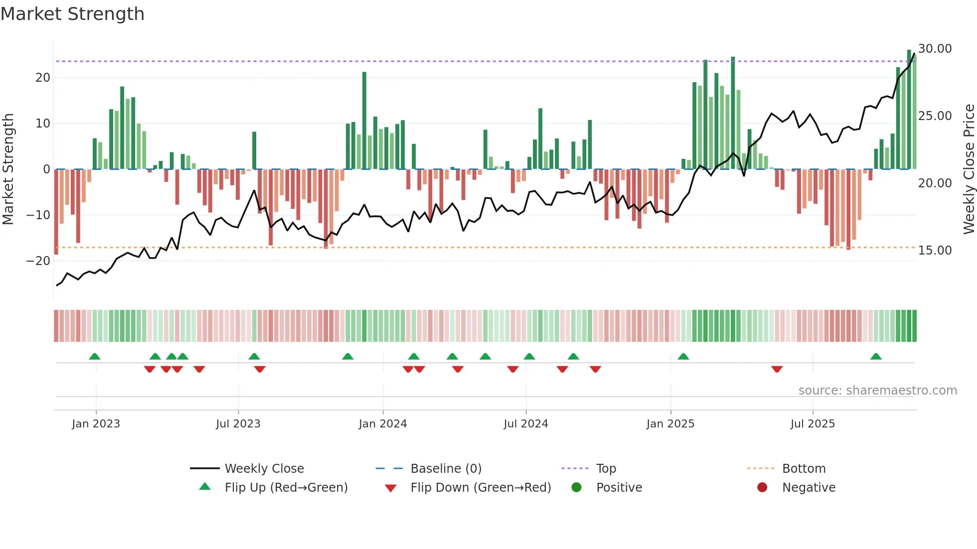 BSAC weekly Market Strength chart