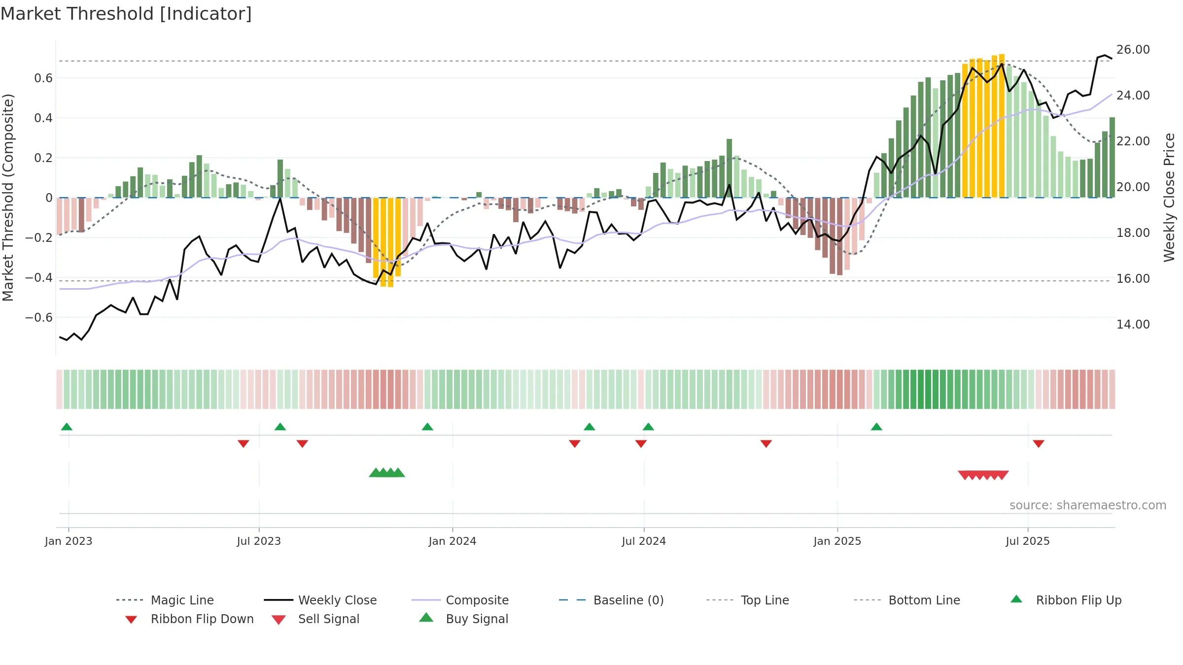 BSAC weekly Market Threshold chart, closing 2025-09-19.