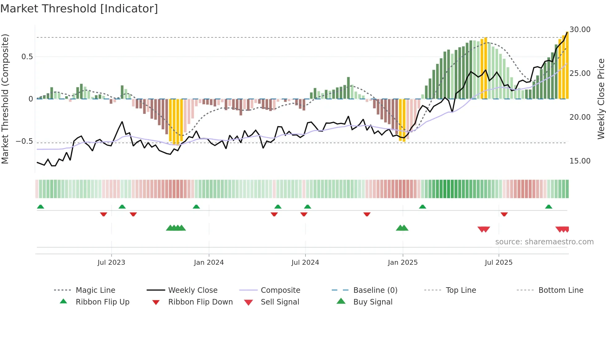 BSAC weekly Market Threshold chart