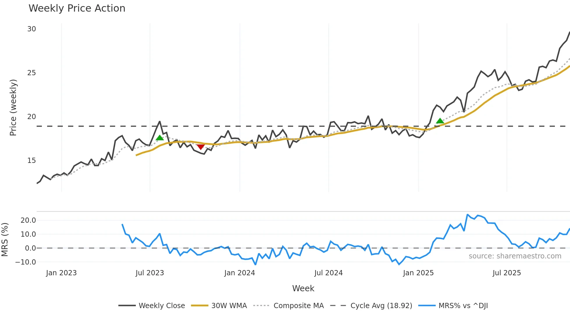 BSAC weekly Price Action chart, closing 2025-11-07