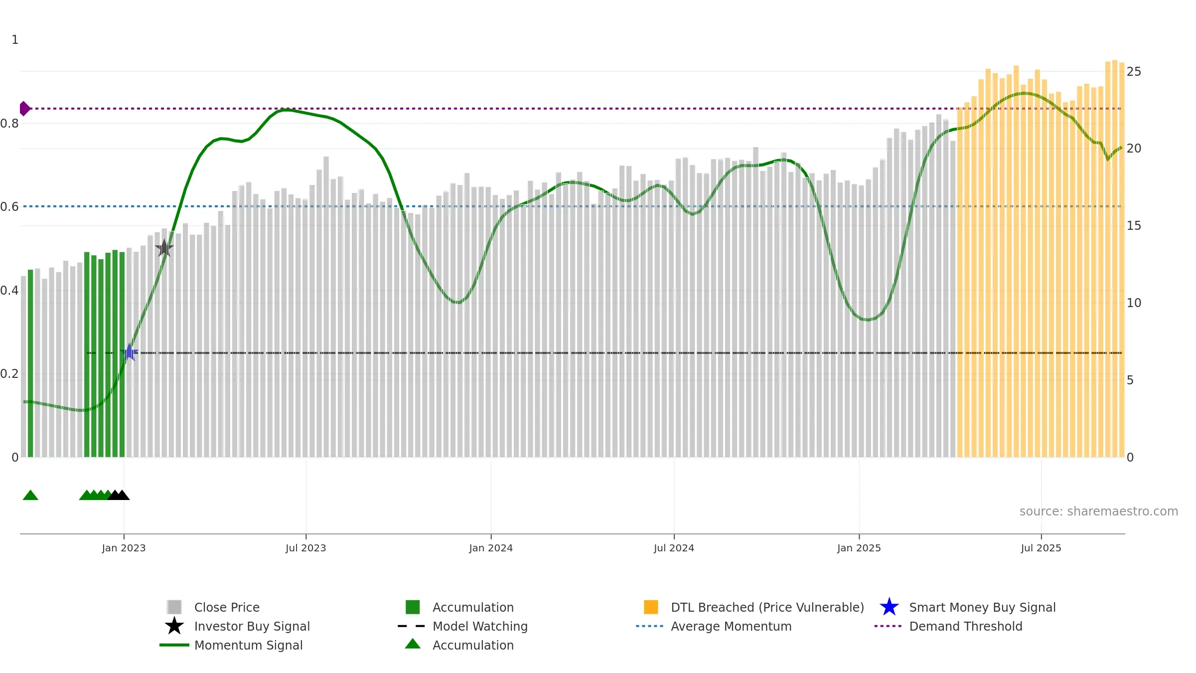 BSAC weekly Smart Money chart, closing 2025-09-19.