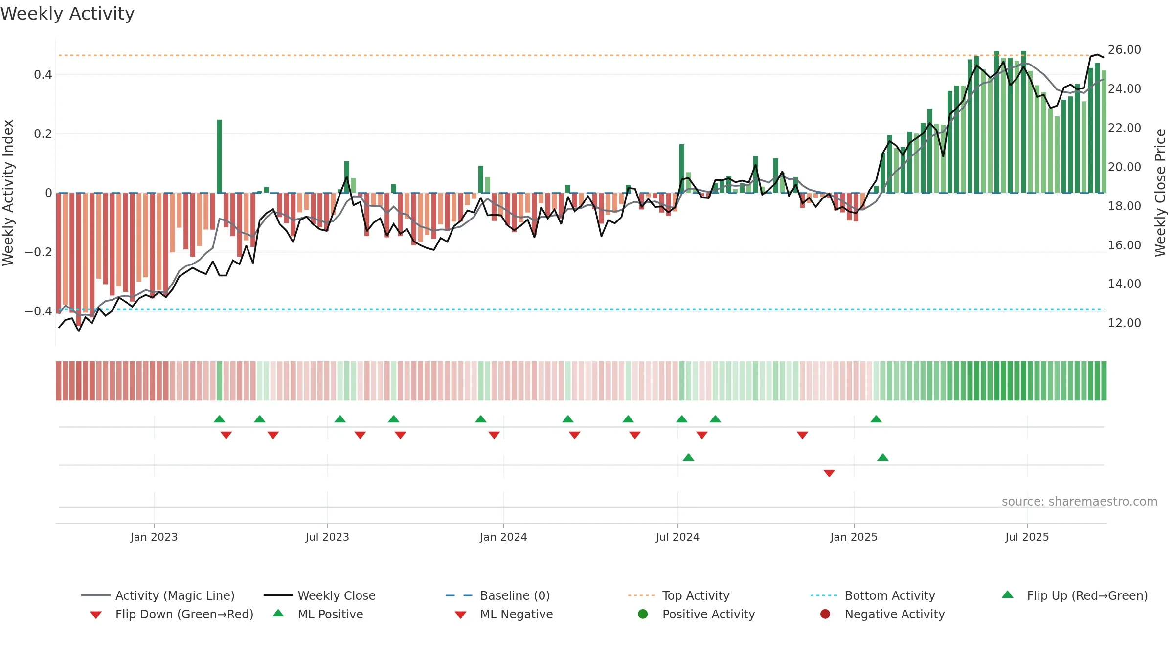 BSAC weekly Activity chart, closing 2025-09-19.