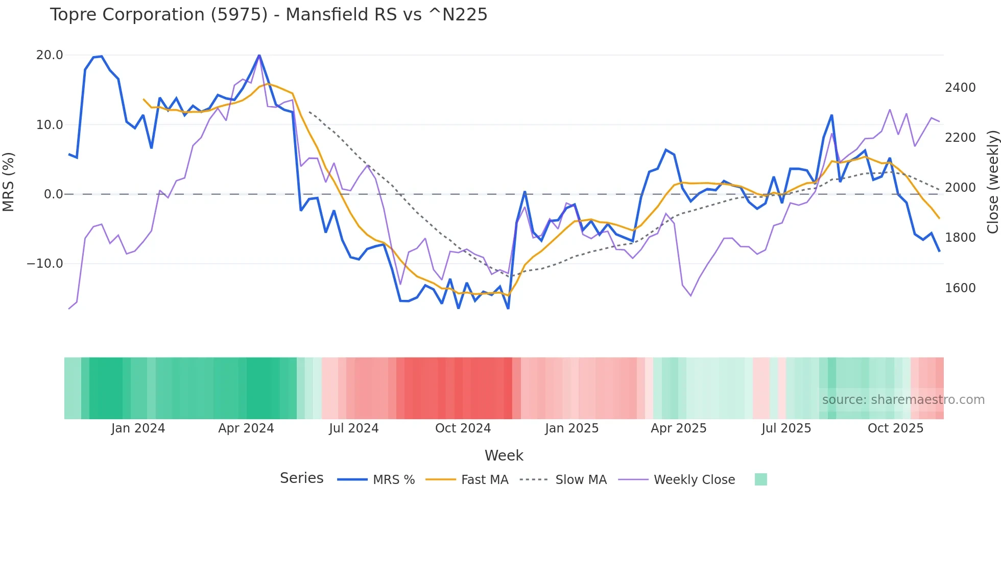 5975 Mansfield Relative Strength chart