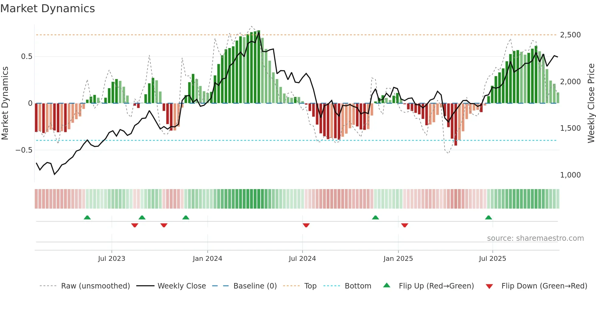 5975 weekly Market Dynamics chart