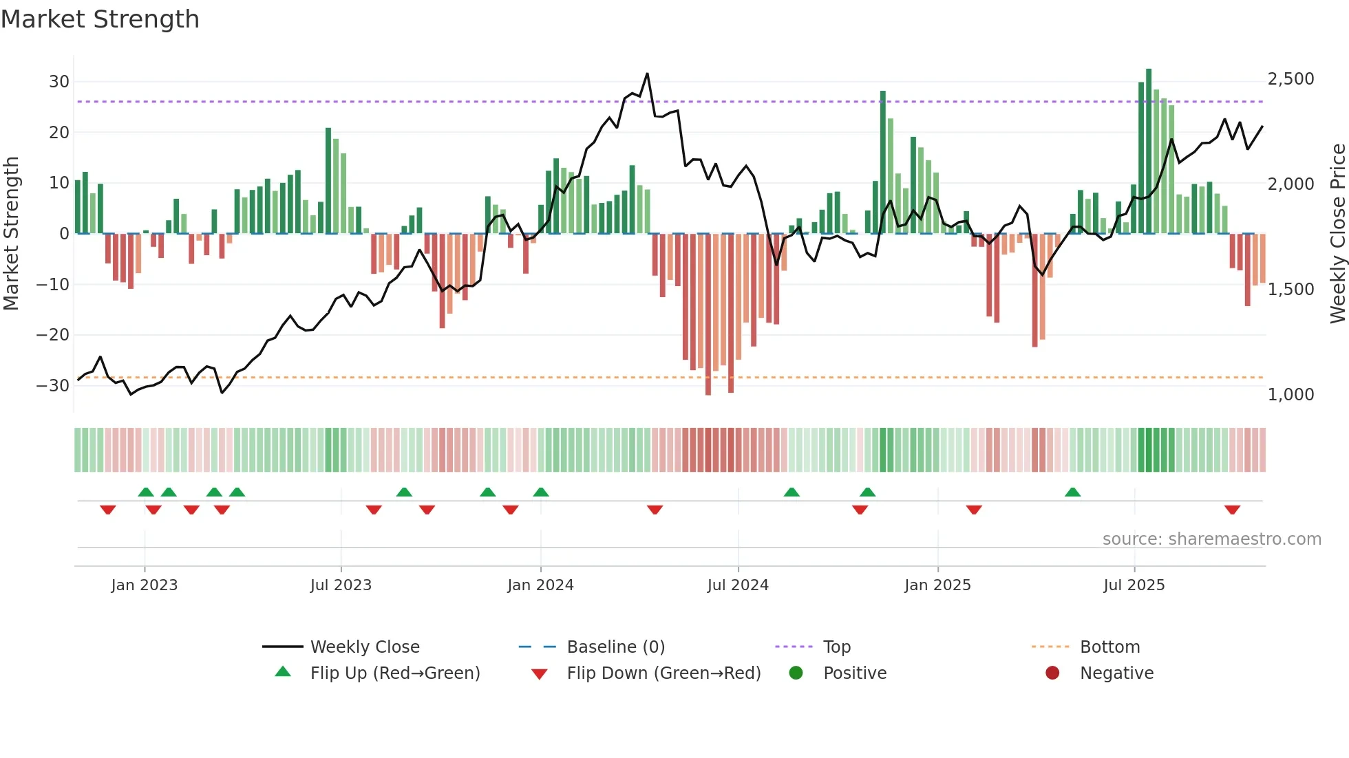 5975 weekly Market Strength chart