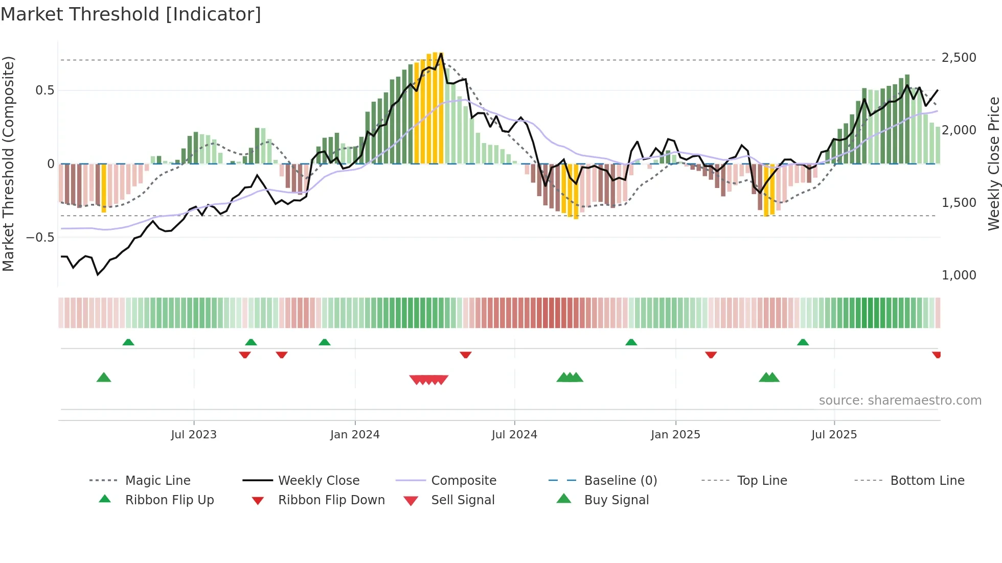 5975 weekly Market Threshold chart