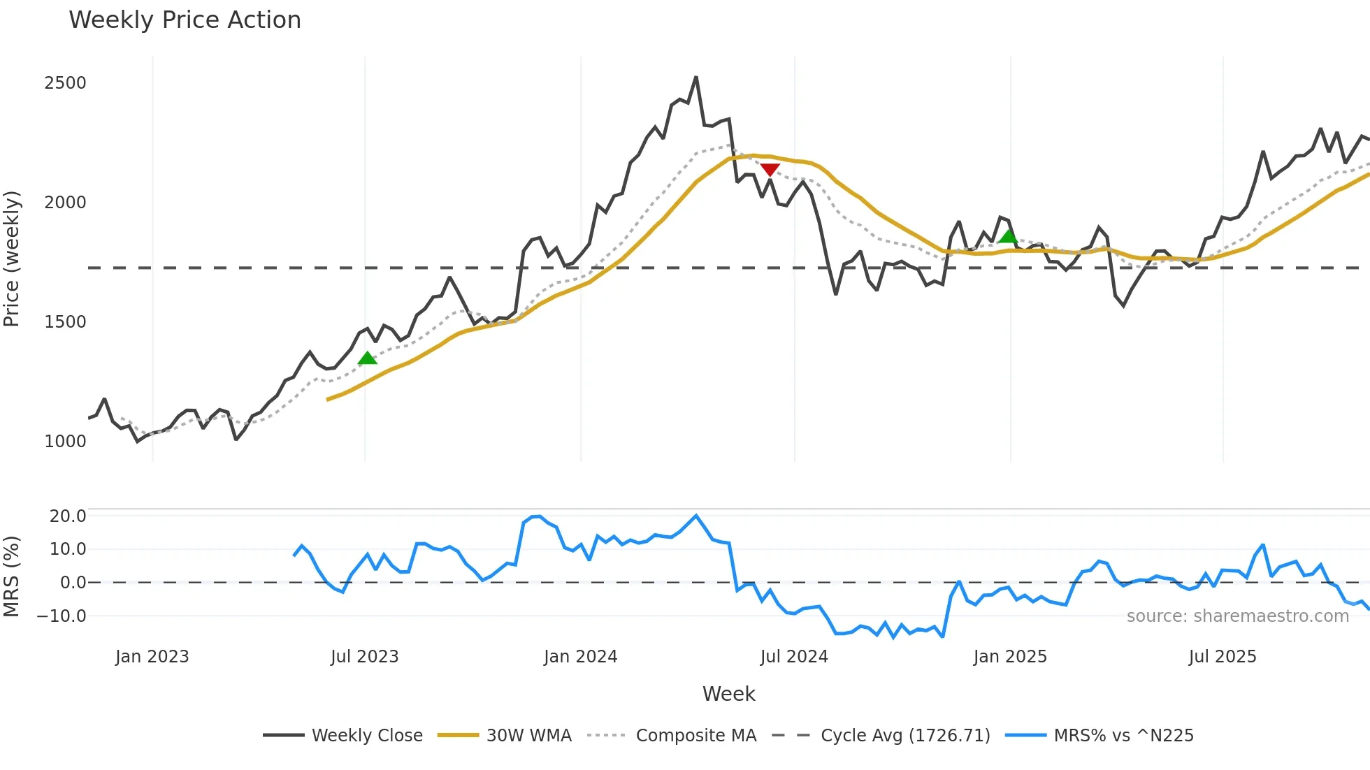 5975 weekly Price Action chart, closing 2025-10-27
