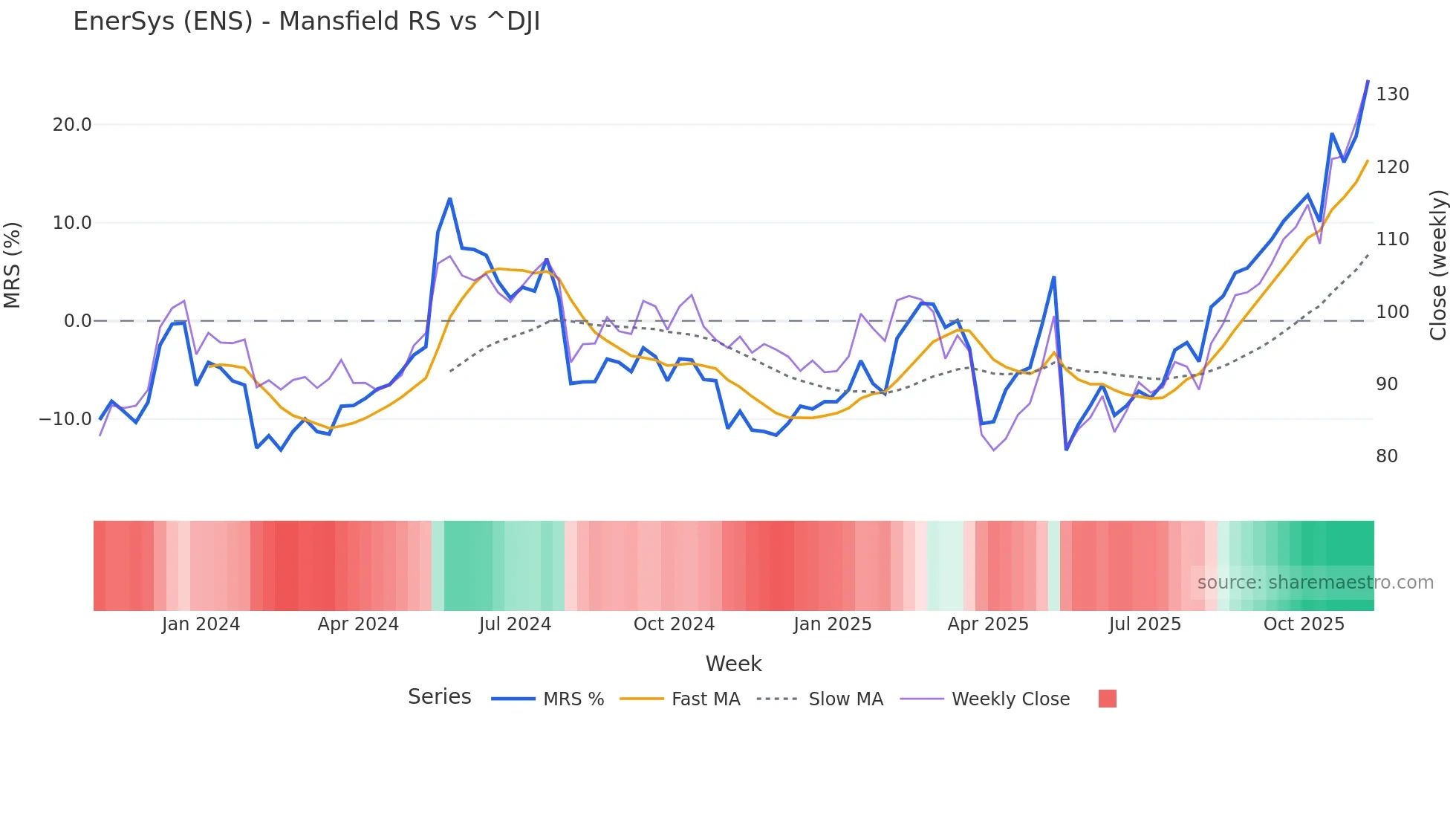 ENS Mansfield Relative Strength chart