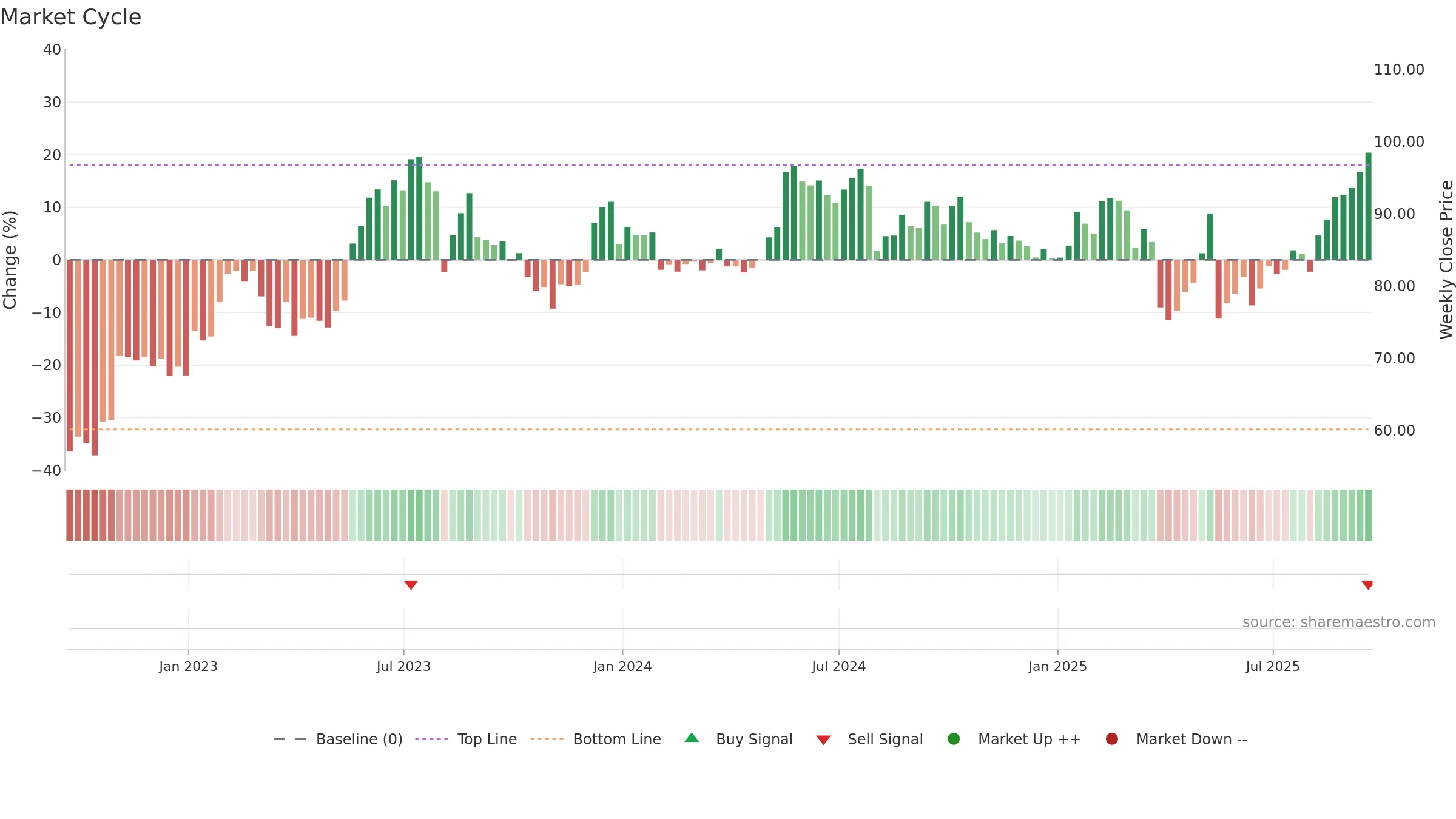 ENS weekly Market Cycle chart, closing 2025-09-19.