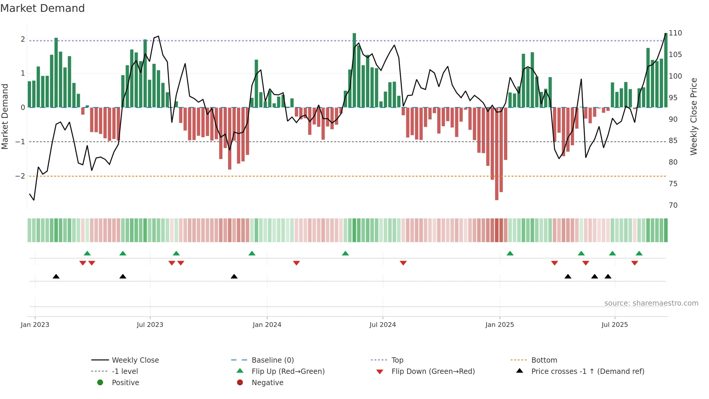 ENS weekly Market Demand chart, closing 2025-09-19.