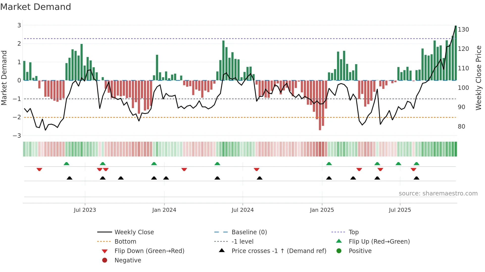 ENS weekly Market Demand chart