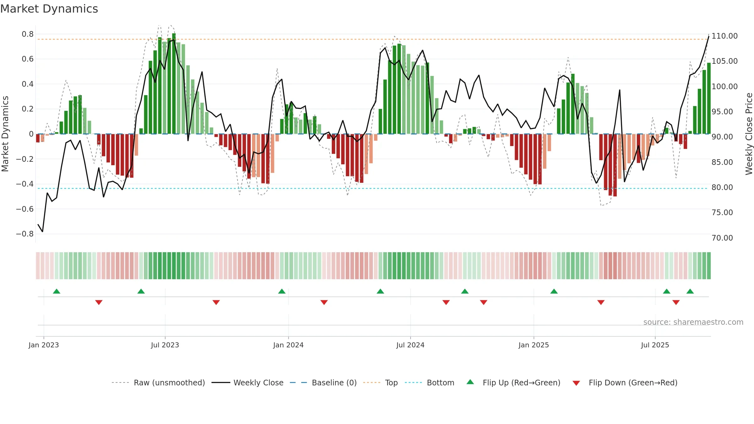 ENS weekly Market Dynamics chart, closing 2025-09-19.