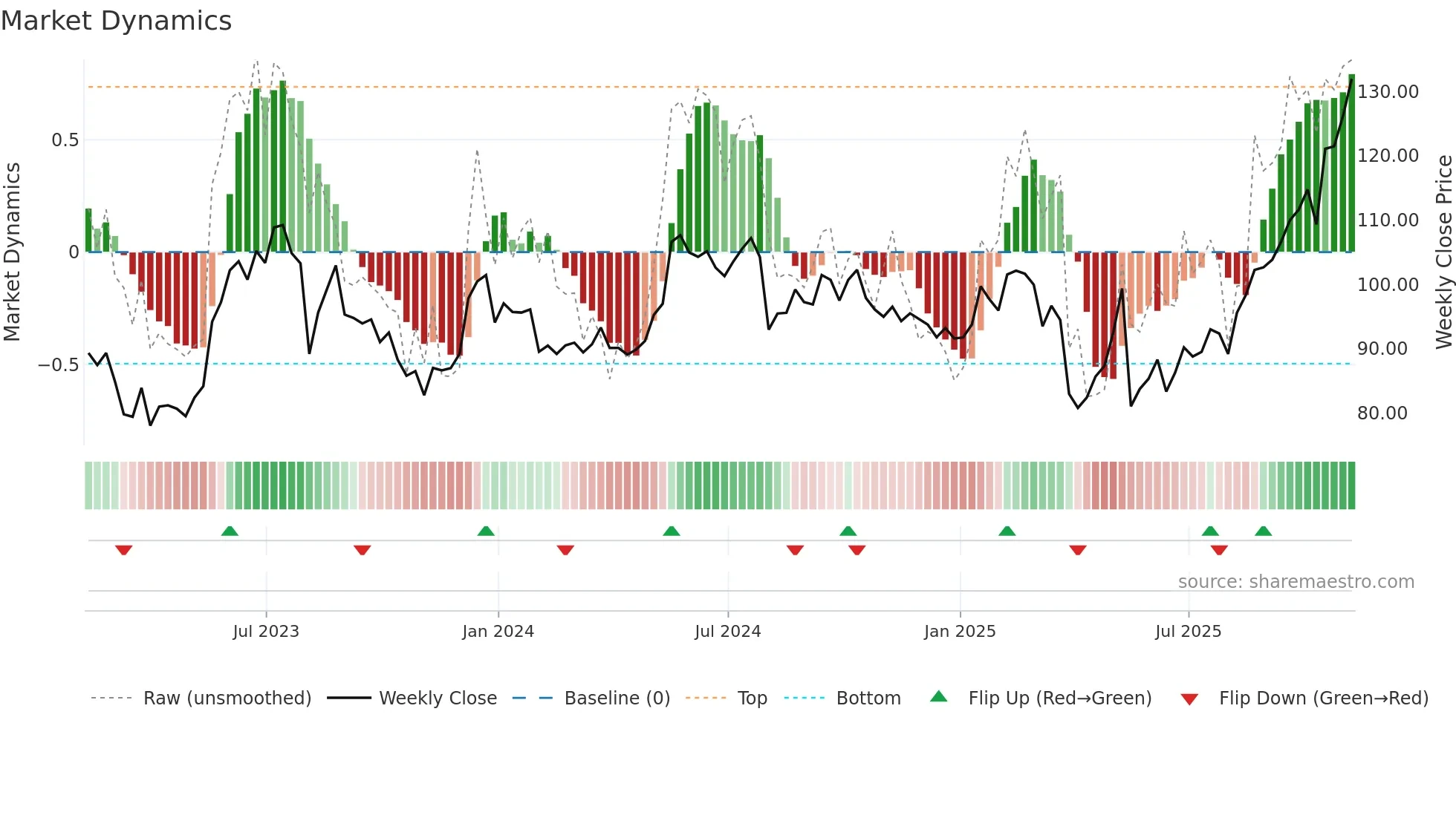 ENS weekly Market Dynamics chart