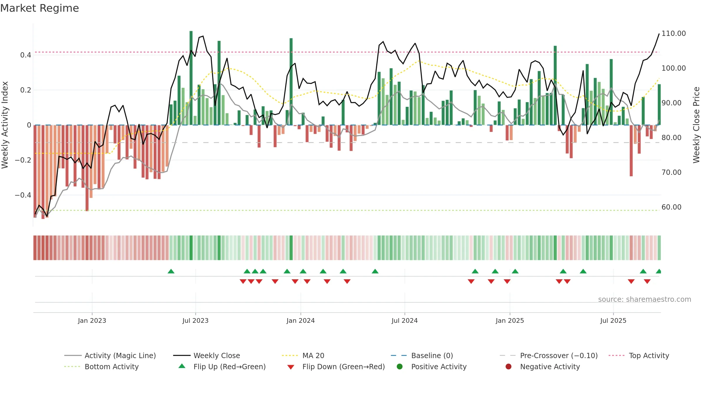 ENS weekly Market Snapshot chart, closing 2025-09-19.