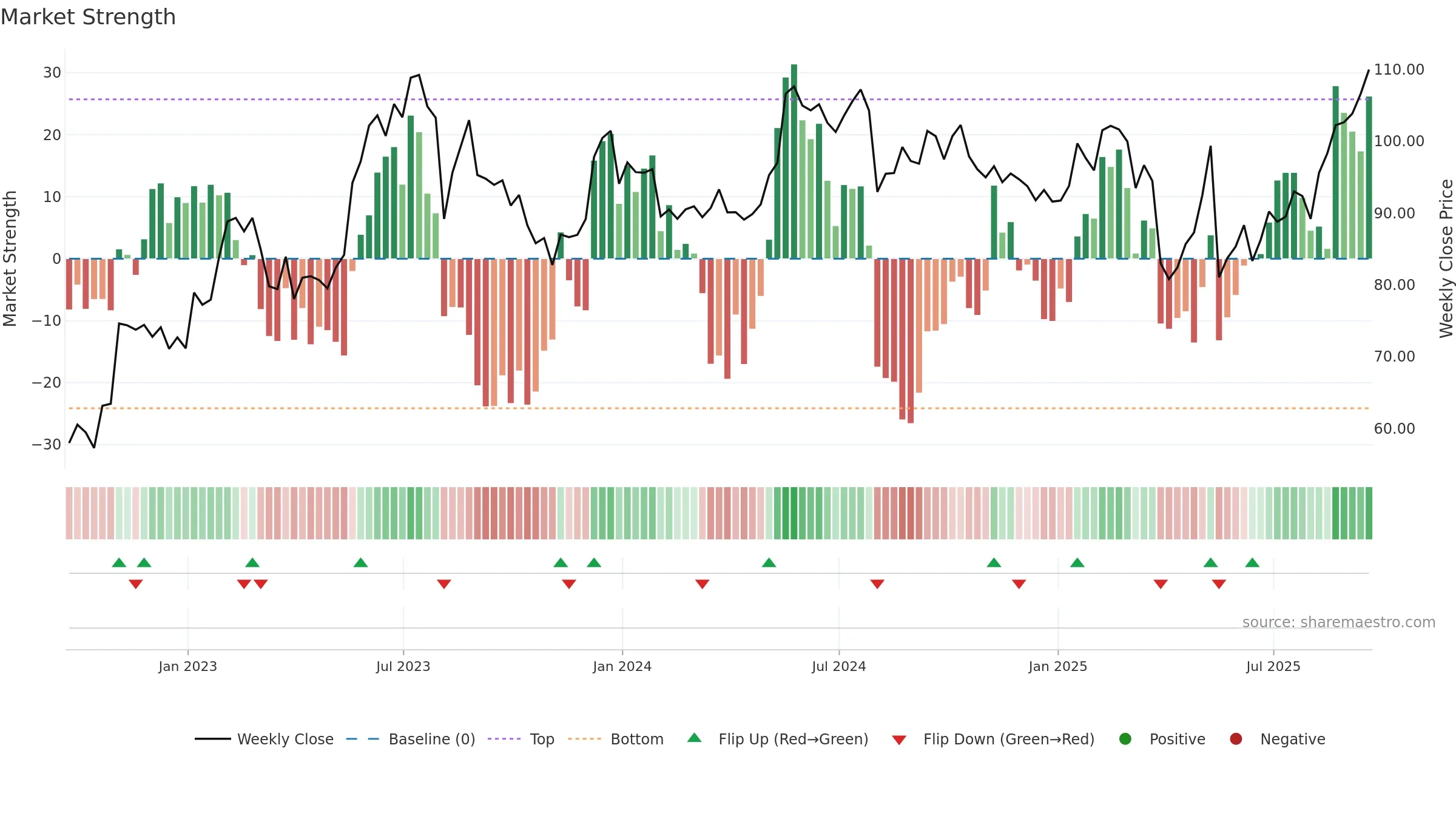 ENS weekly Market Strength chart, closing 2025-09-19.