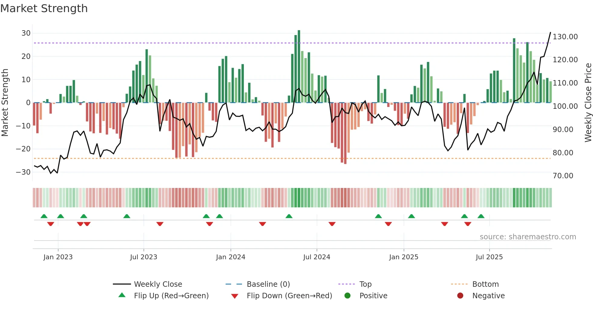 ENS weekly Market Strength chart