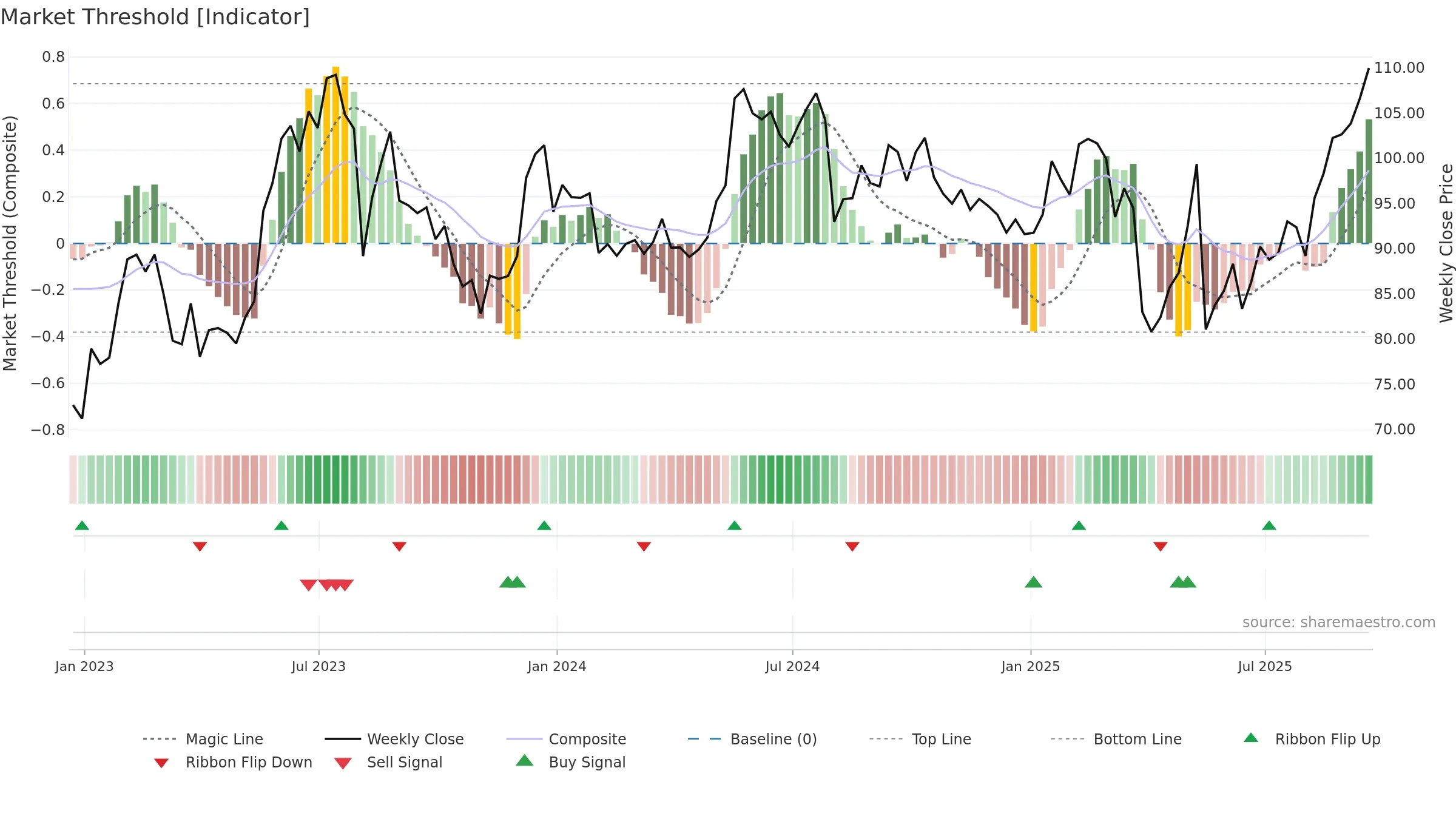 ENS weekly Market Threshold chart, closing 2025-09-19.