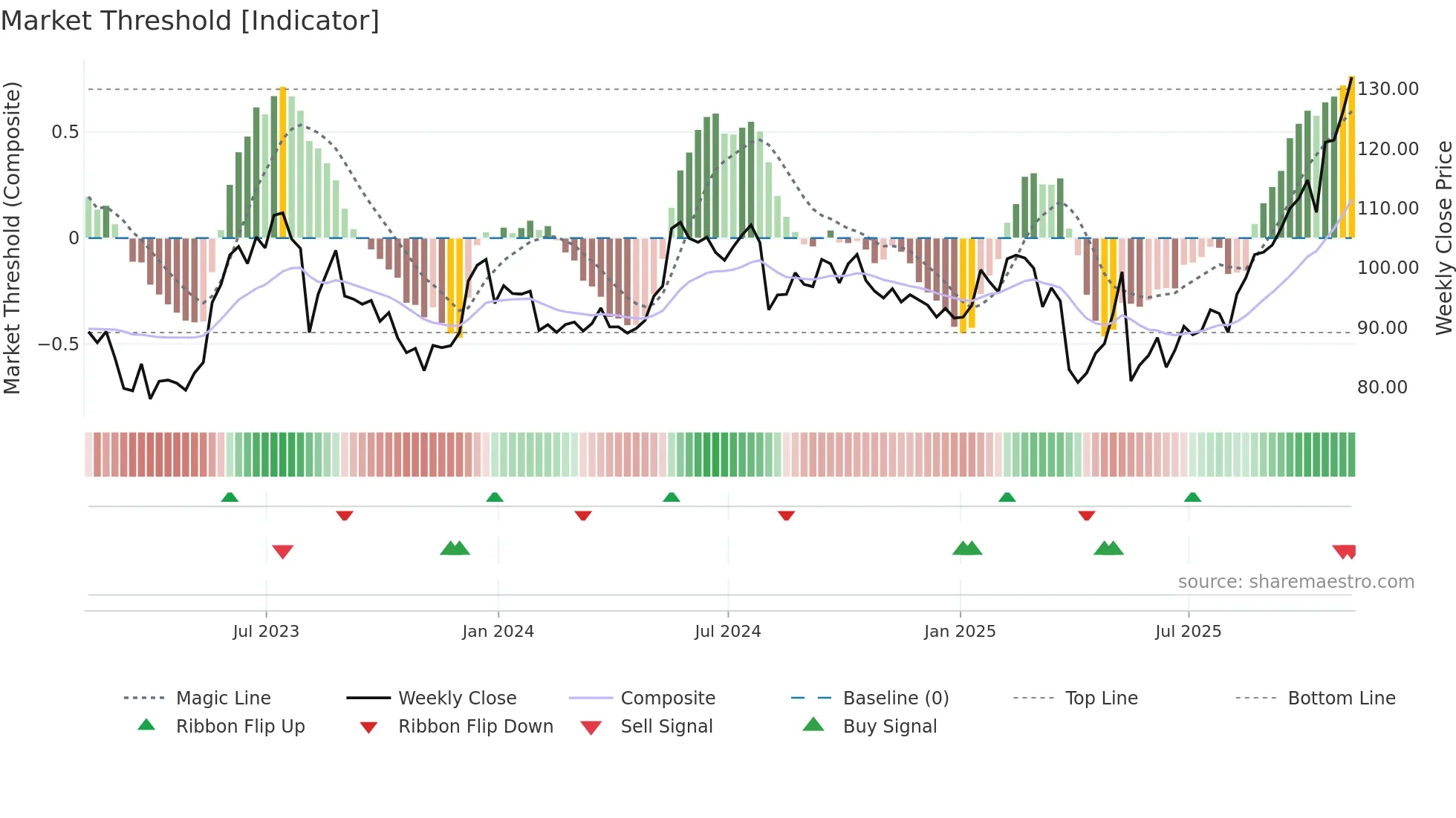 ENS weekly Market Threshold chart