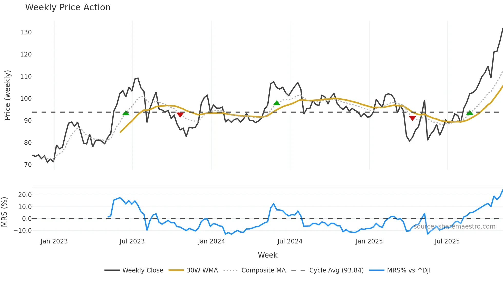 ENS weekly Price Action chart, closing 2025-11-07