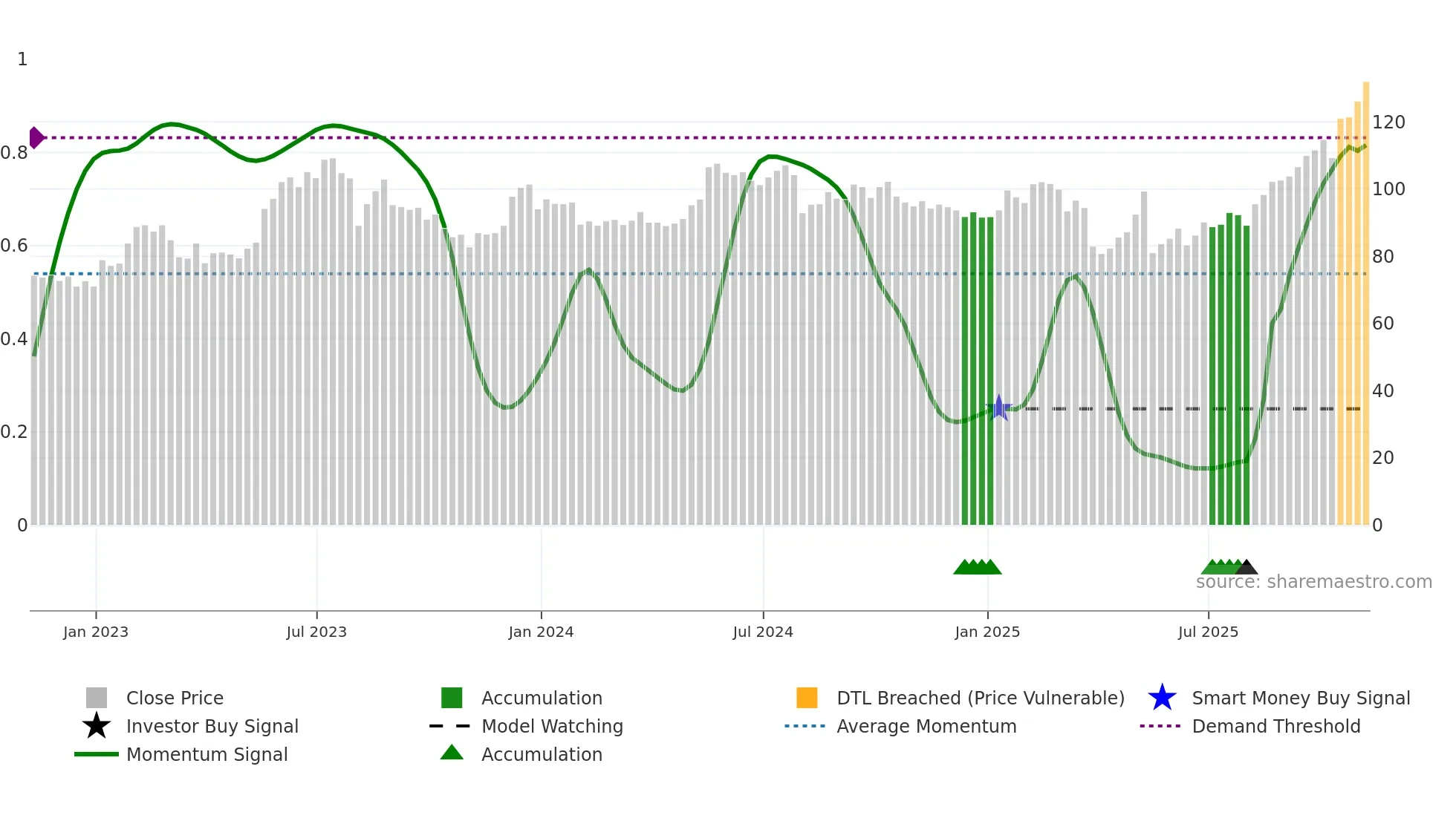 ENS weekly Smart Money chart