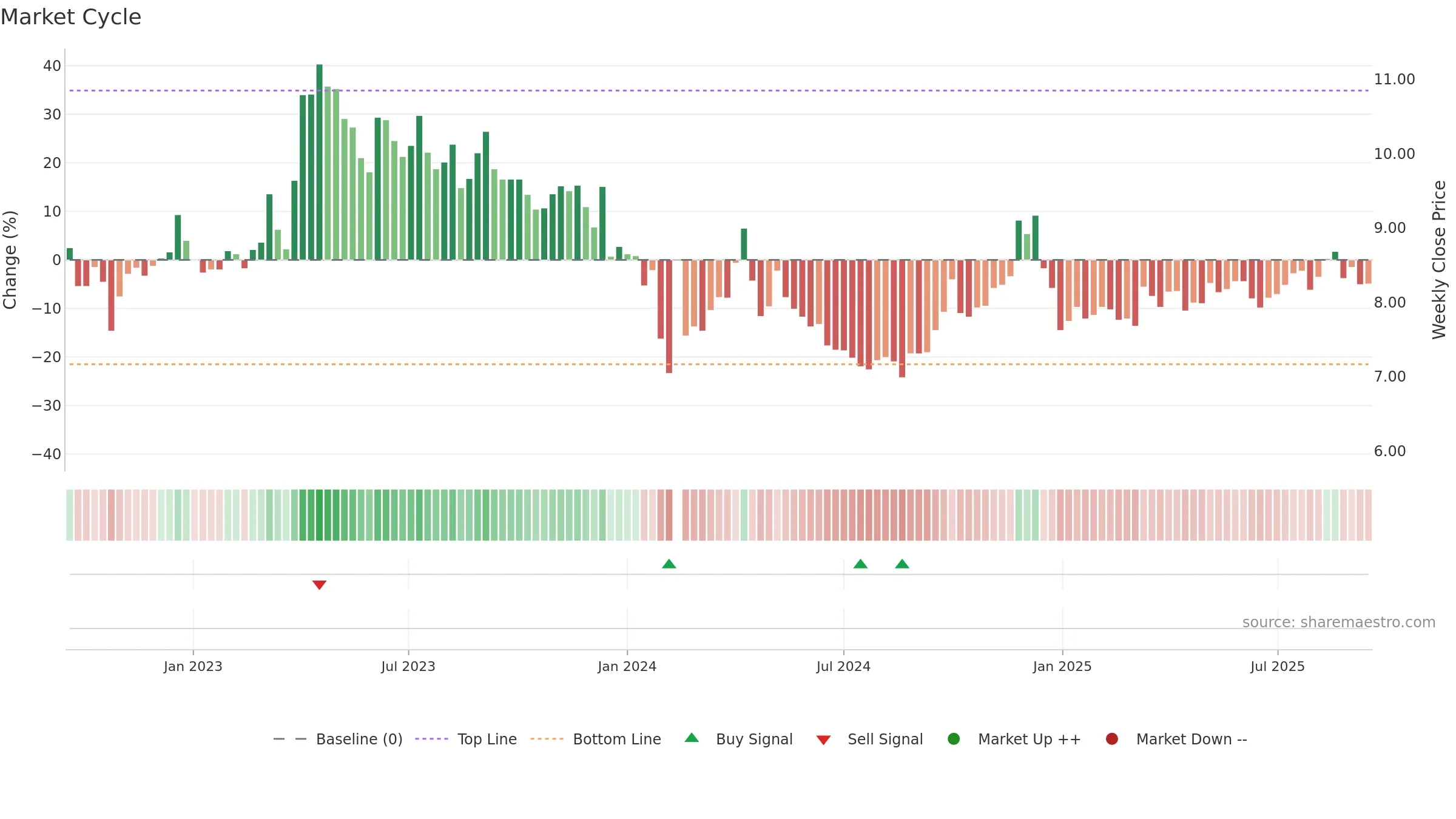 000911 weekly Market Cycle chart, closing 2025-09-15.
