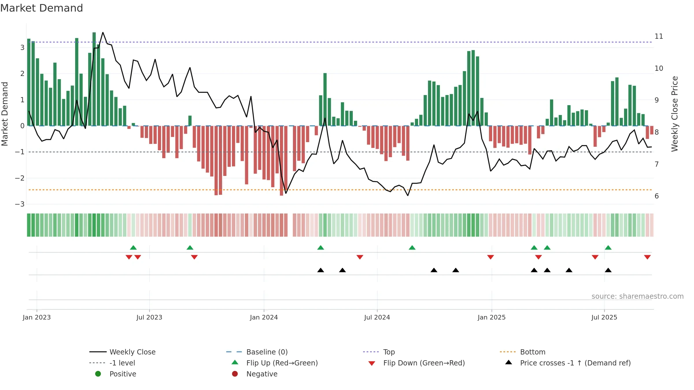 000911 weekly Market Demand chart, closing 2025-09-15.