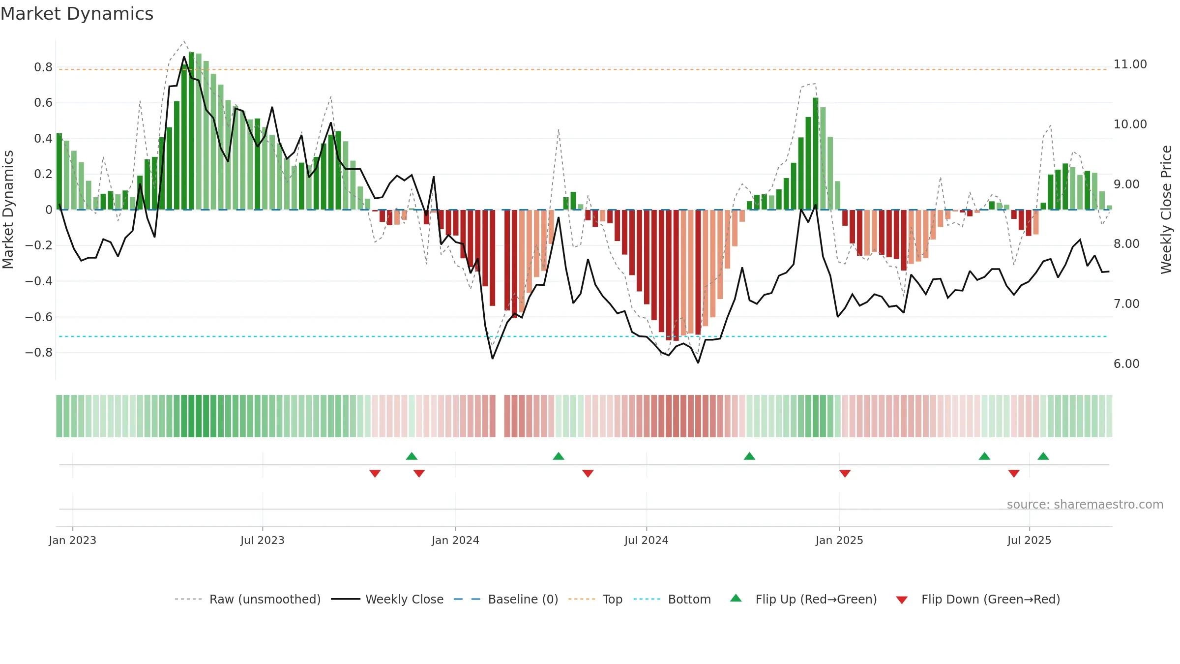 000911 weekly Market Dynamics chart, closing 2025-09-15.