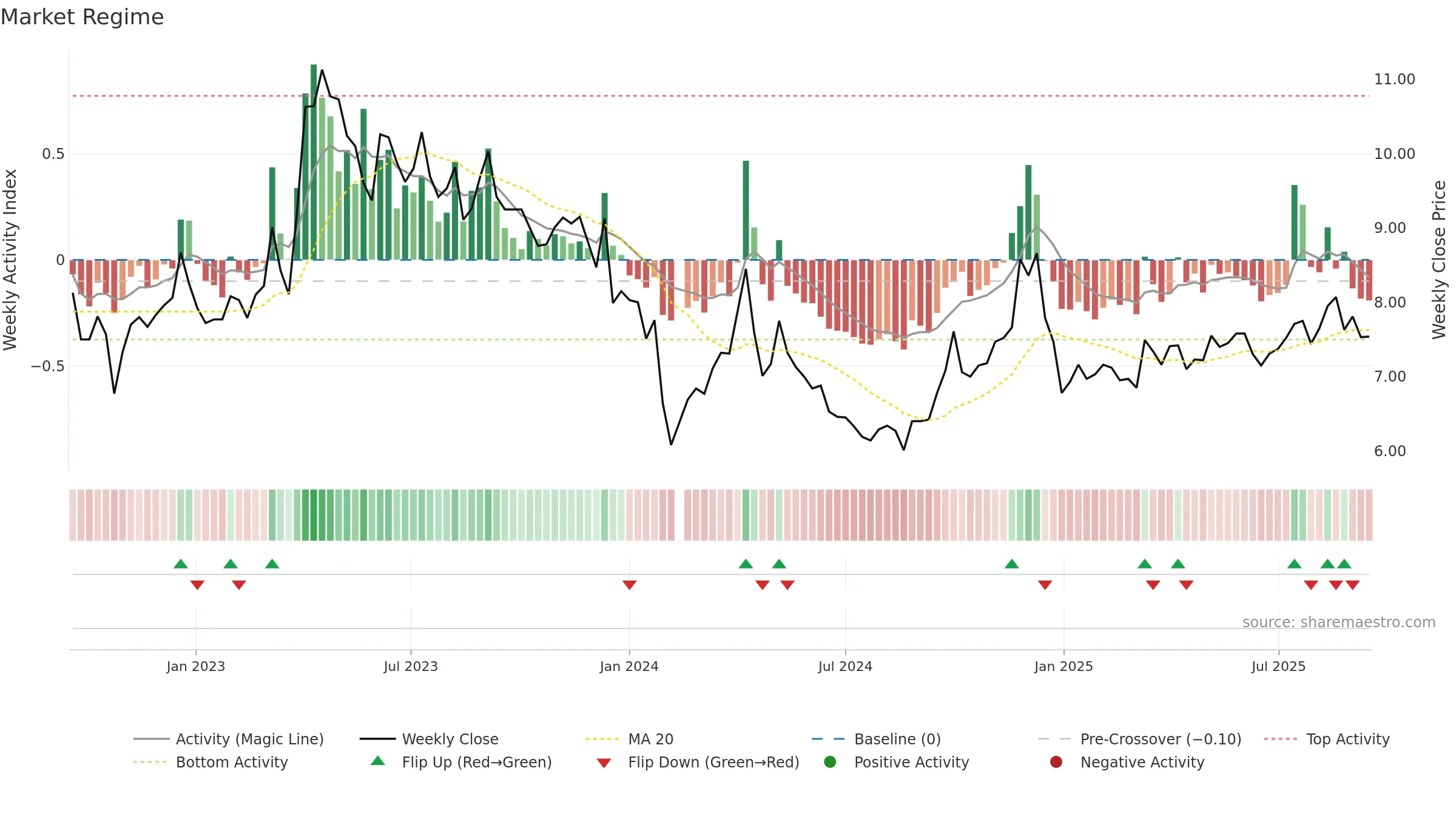 000911 weekly Market Snapshot chart, closing 2025-09-15.