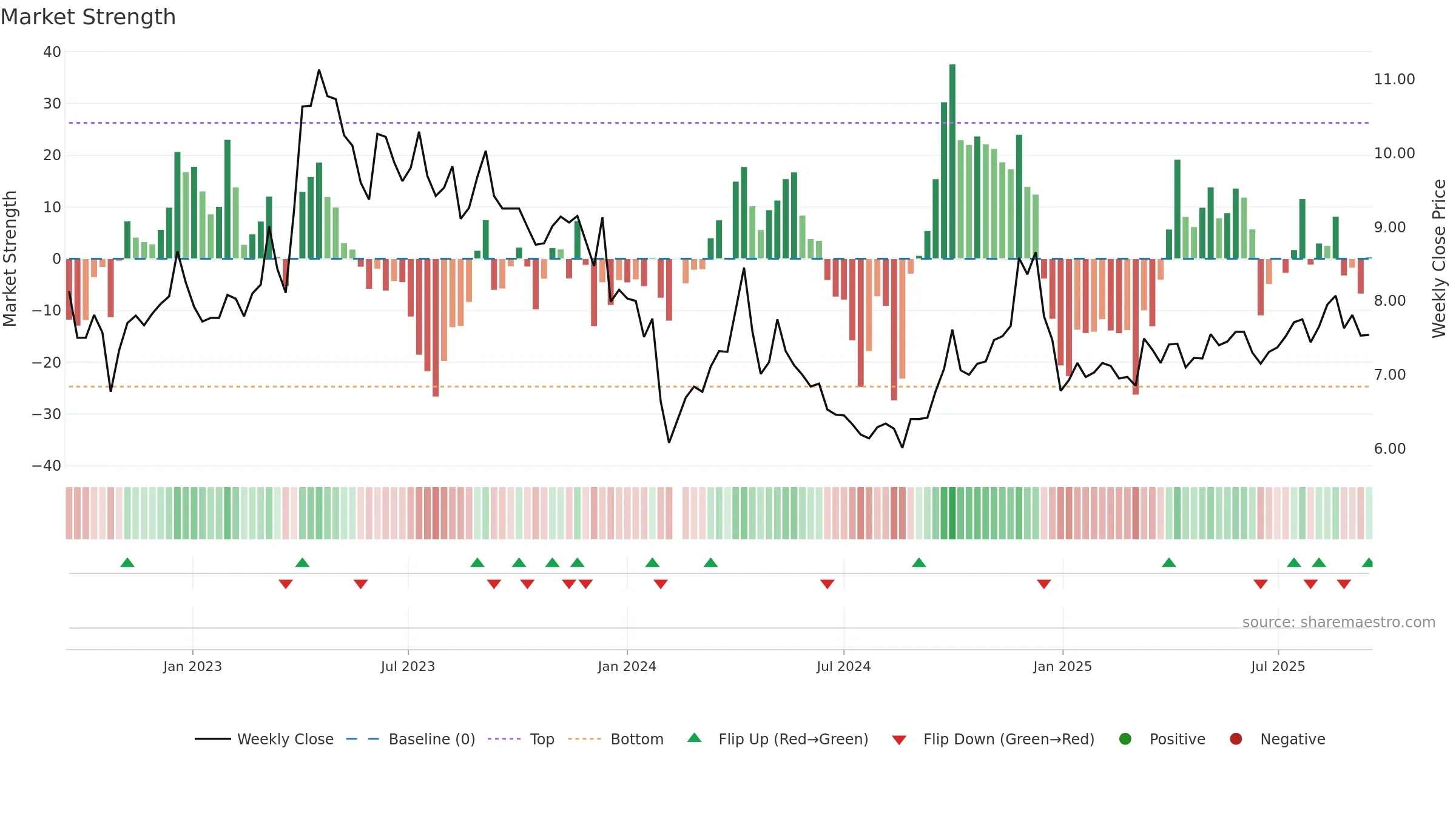 000911 weekly Market Strength chart, closing 2025-09-15.