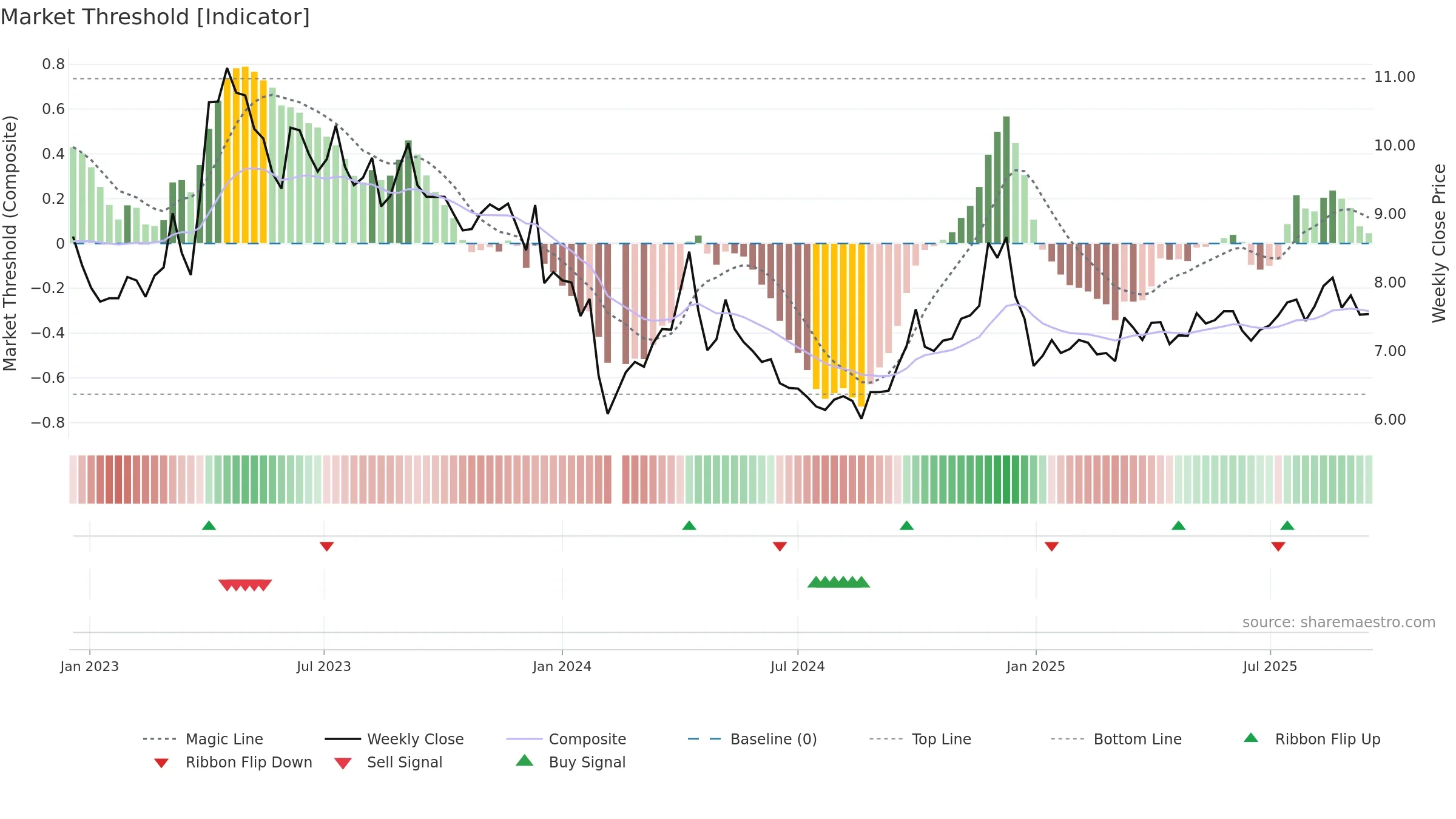 000911 weekly Market Threshold chart, closing 2025-09-15.