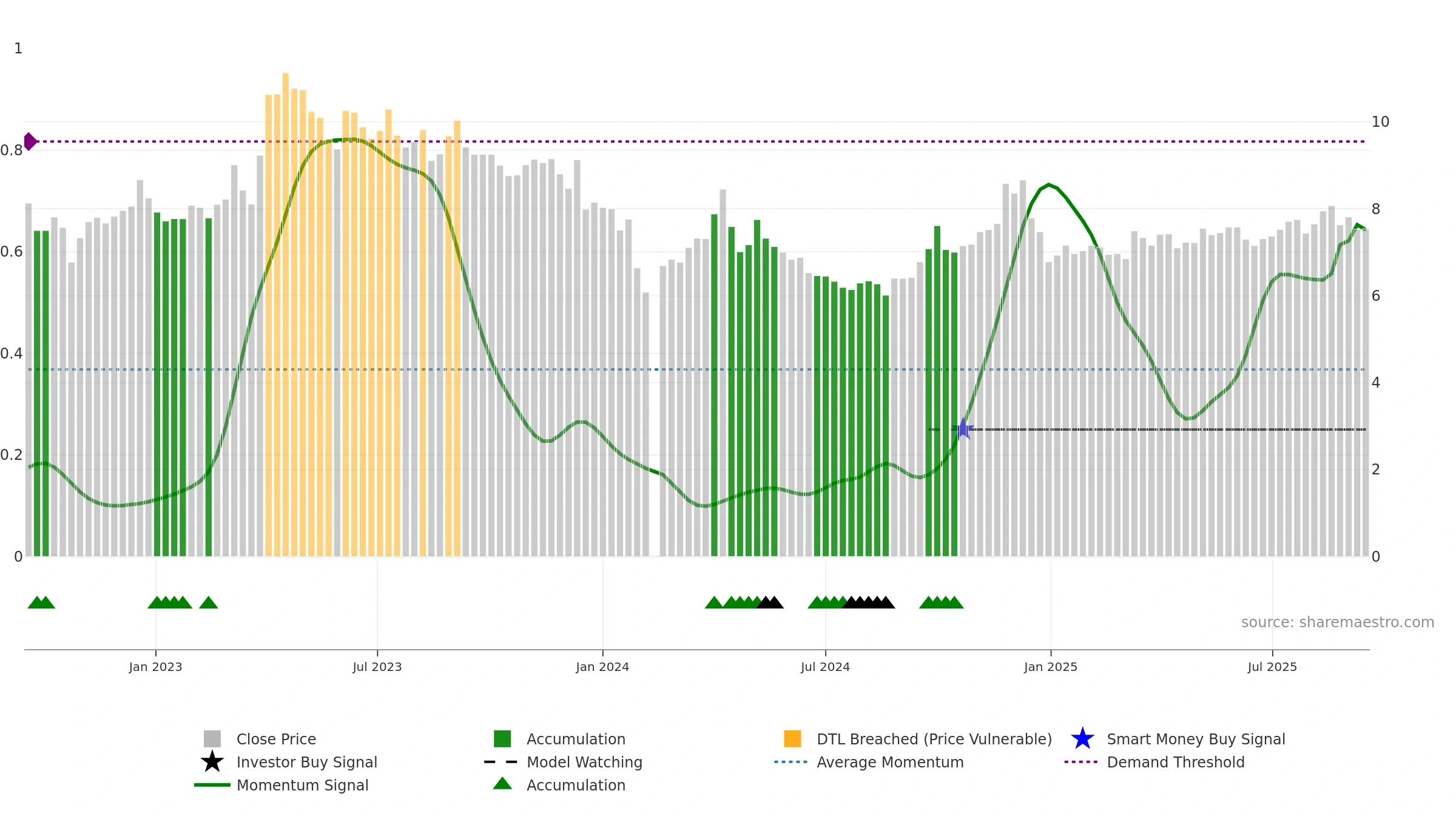 000911 weekly Smart Money chart, closing 2025-09-15.