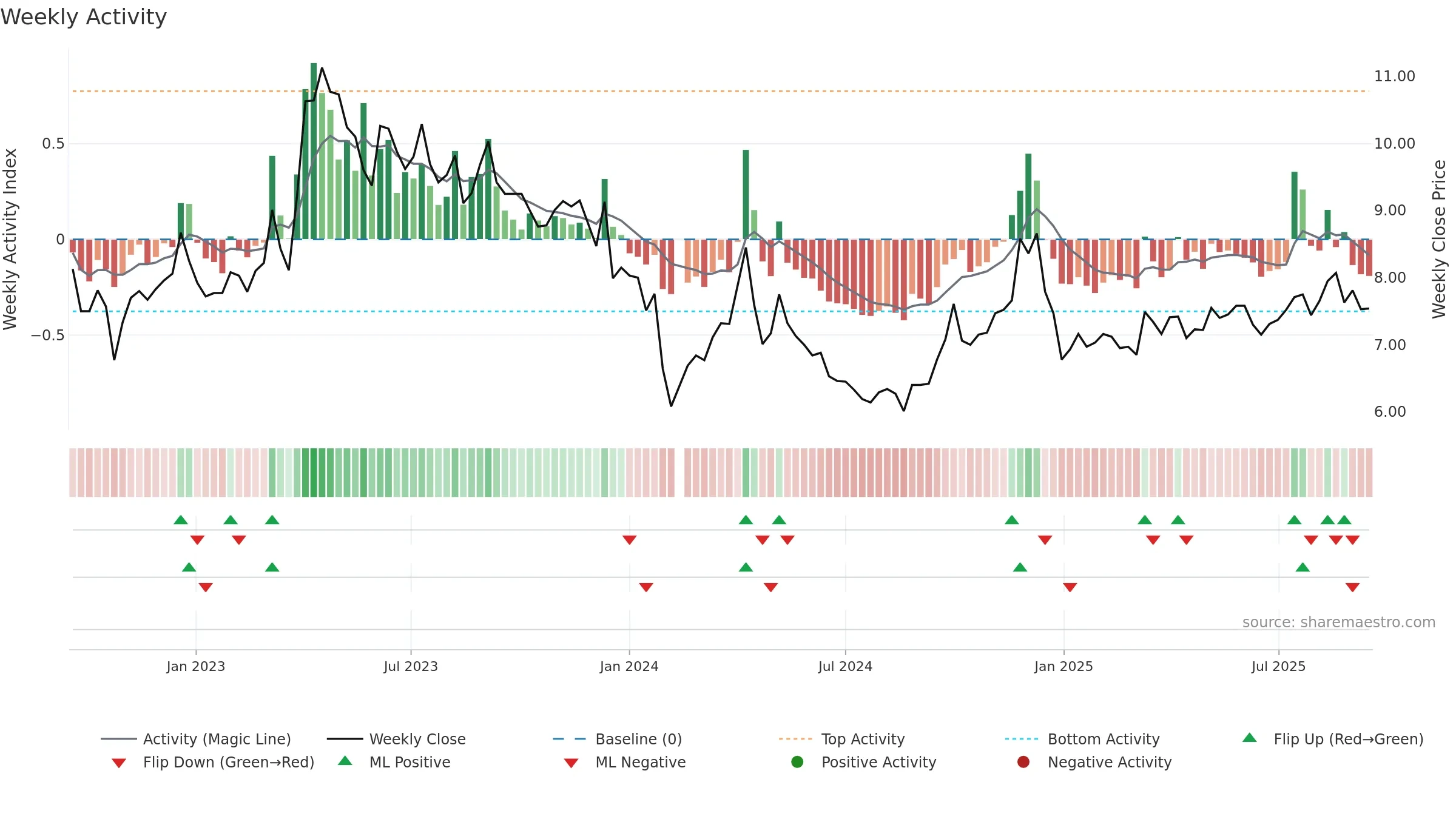 000911 weekly Activity chart, closing 2025-09-15.